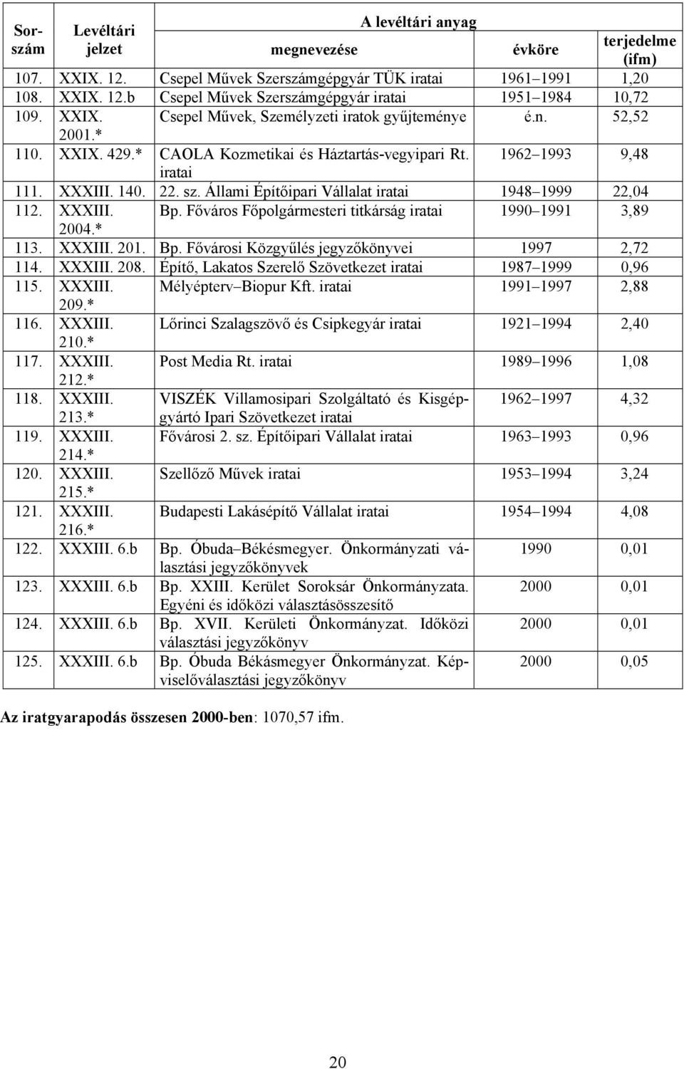 Főváros Főpolgármesteri titkárság 1990 1991 3,89 2004.* 113. XXXIII. 201. Bp. Fővárosi Közgyűlés jegyzőkönyvei 1997 2,72 114. XXXIII. 208. Építő, Lakatos Szerelő Szövetkezet 1987 1999 0,96 115.