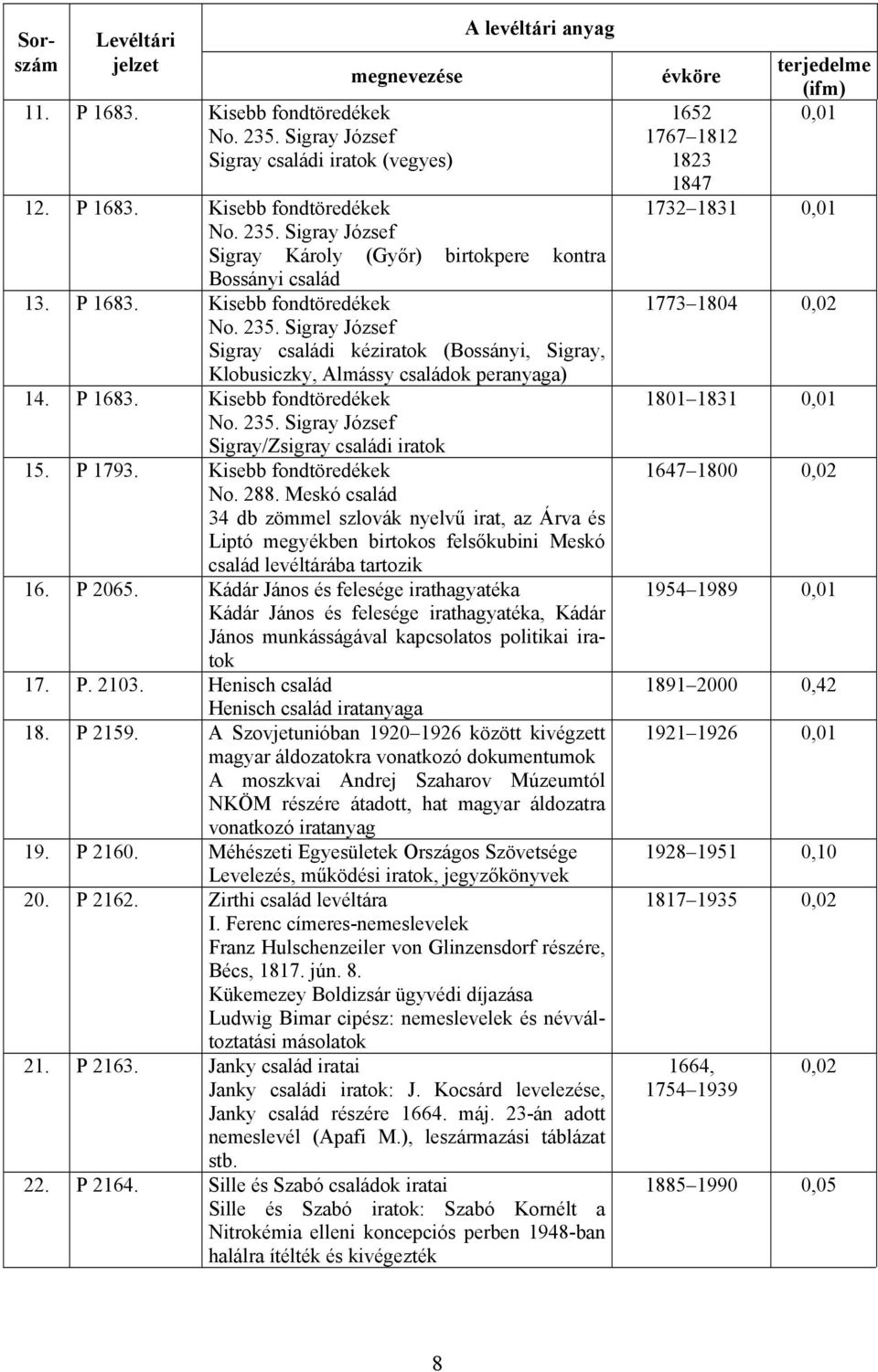 P 1793. Kisebb fondtöredékek No. 288. Meskó család 34 db zömmel szlovák nyelvű irat, az Árva és Liptó megyékben birtokos felsőkubini Meskó család levéltárába tartozik 16. P 2065.