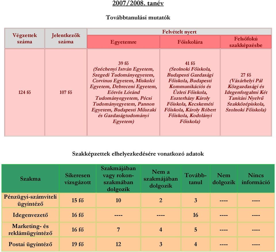 Debreceni Egyetem, Eötvös Lóránd Tudományegyetem, Pécsi Tudományegyetem, Pannon Egyetem, Budapesti Műszaki és Gazdaságtudományi Egyetem) 41 fő (Szolnoki Főiskola, Budapesti Gazdasági Főiskola,