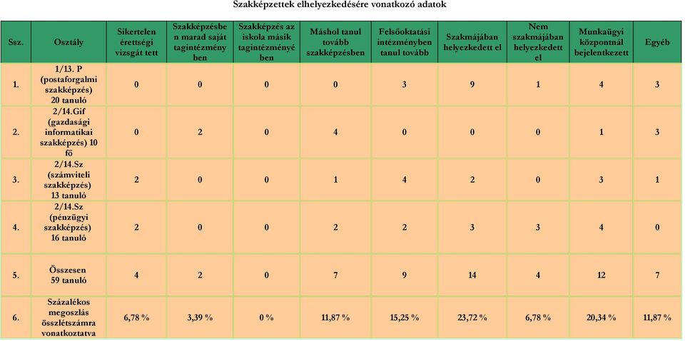 másik tagintézményé Máshol tanul tovább szakképzés Felsőoktatási intézmény tanul tovább helyezkedett el helyezkedett el Munkaügyi központnál 0 0 0 0 3 9 1 4 3 0 2 0 4 0 0 0 1 3 2