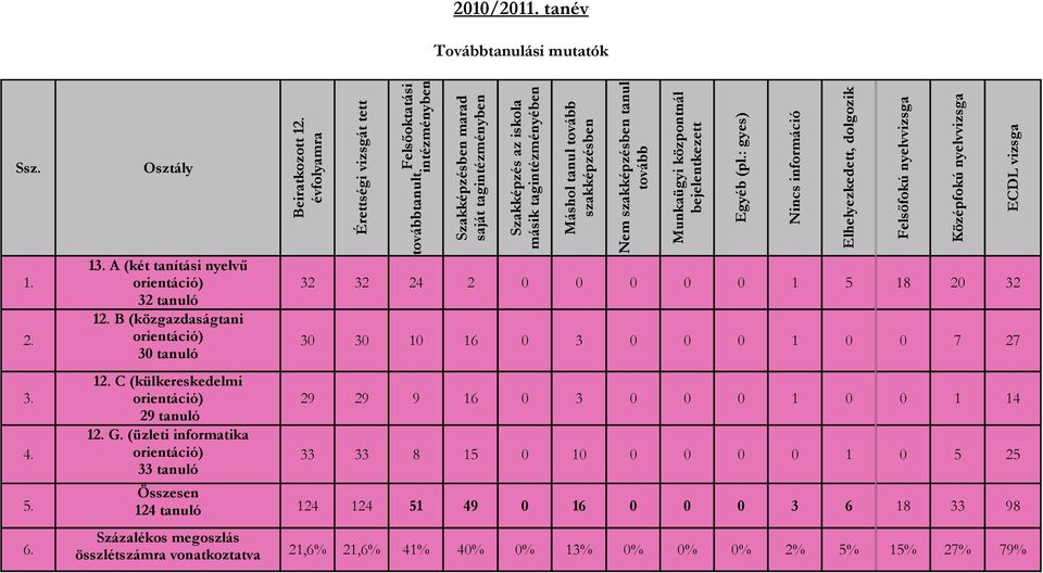 tovább Munkaügyi központnál 32 32 24 2 0 0 0 0 0 1 5 18 20 32 30 30 10 16 0 3 0 0 0 1 0 0 7 27 29 29 9 16 0 3 0 0 0 1 0 0 1 14 33 33 8 15 0 10 0 0 0 0 1 0 5 25 Összesen 124 tanuló 124 124 51 49 0 16