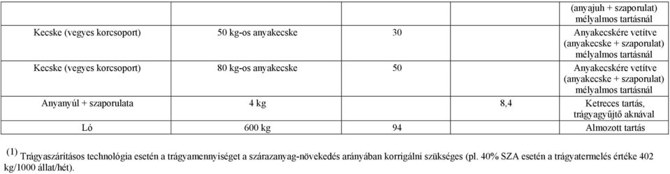 Anyanyúl + szaporulata 4 kg 8,4 Ketreces tartás, trágyagyűjtő aknával Ló 600 kg 94 Almozott tartás (1) Trágyaszárításos technológia esetén