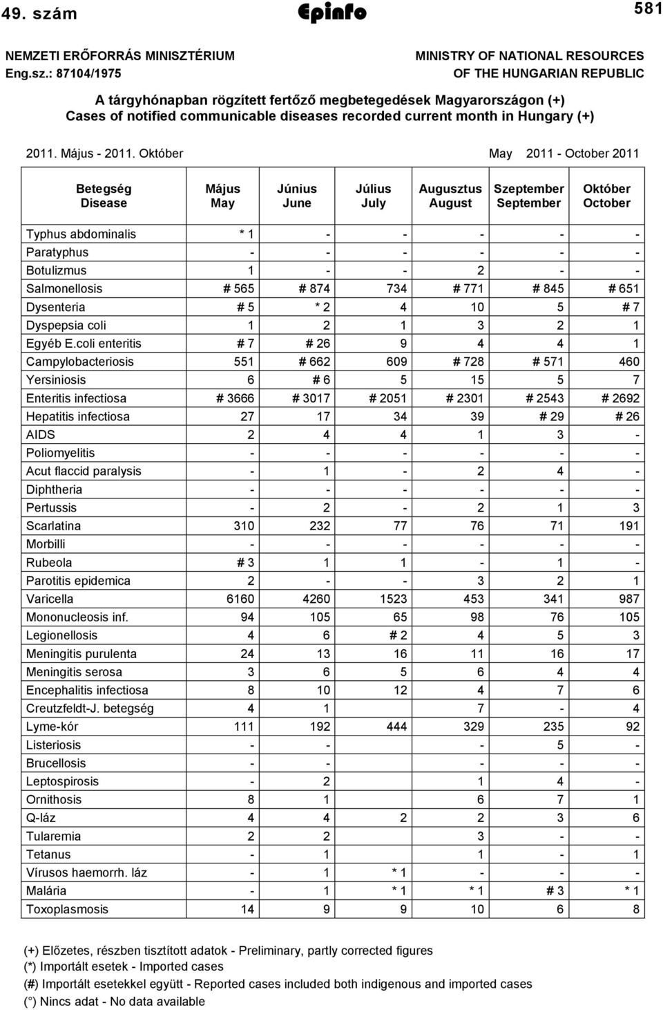 : 8704/975 MINISTRY OF NATIONAL RESOURCES OF THE HUNGARIAN REPUBLIC A tárgyhónapban rögzített fertőző megbetegedések Magyarországon (+) Cases of notified communicable diseases recorded current month