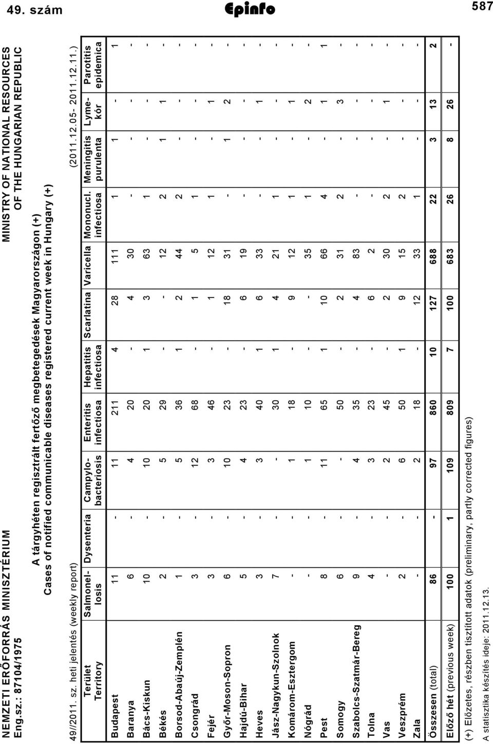 heti jelentés (weekly report) (0..05 0...) Parotitis epidemica Meningitis purulenta Mononucl.