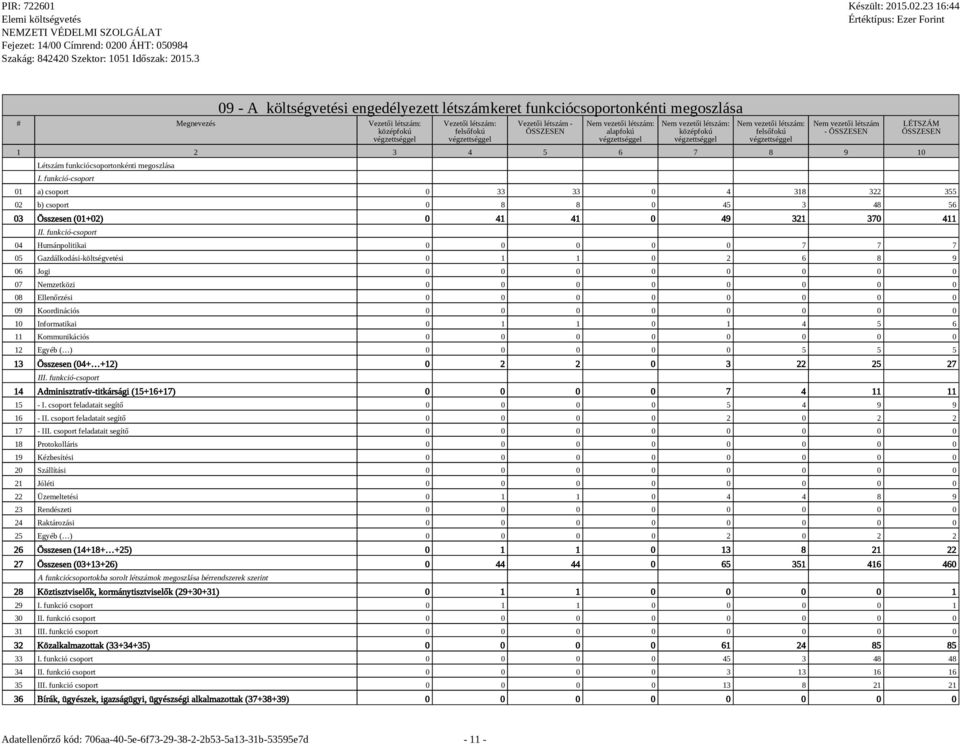funkció-csoport 01 a) csoport 0 33 33 0 4 318 322 355 02 b) csoport 0 8 8 0 45 3 48 56 03 Összesen (01+02) 0 41 41 0 49 321 370 411 II.