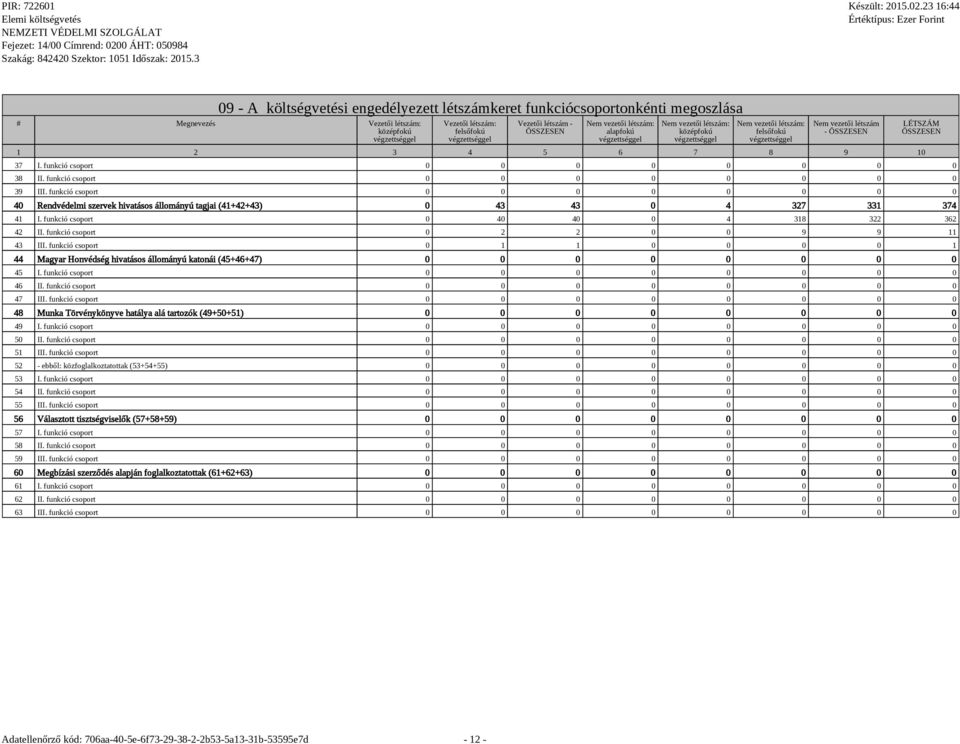 funkció csoport 0 0 0 0 0 0 0 0 39 III. funkció csoport 0 0 0 0 0 0 0 0 40 Rendvédelmi szervek hivatásos állományú tagjai (41+42+43) 0 43 43 0 4 327 331 374 41 I.