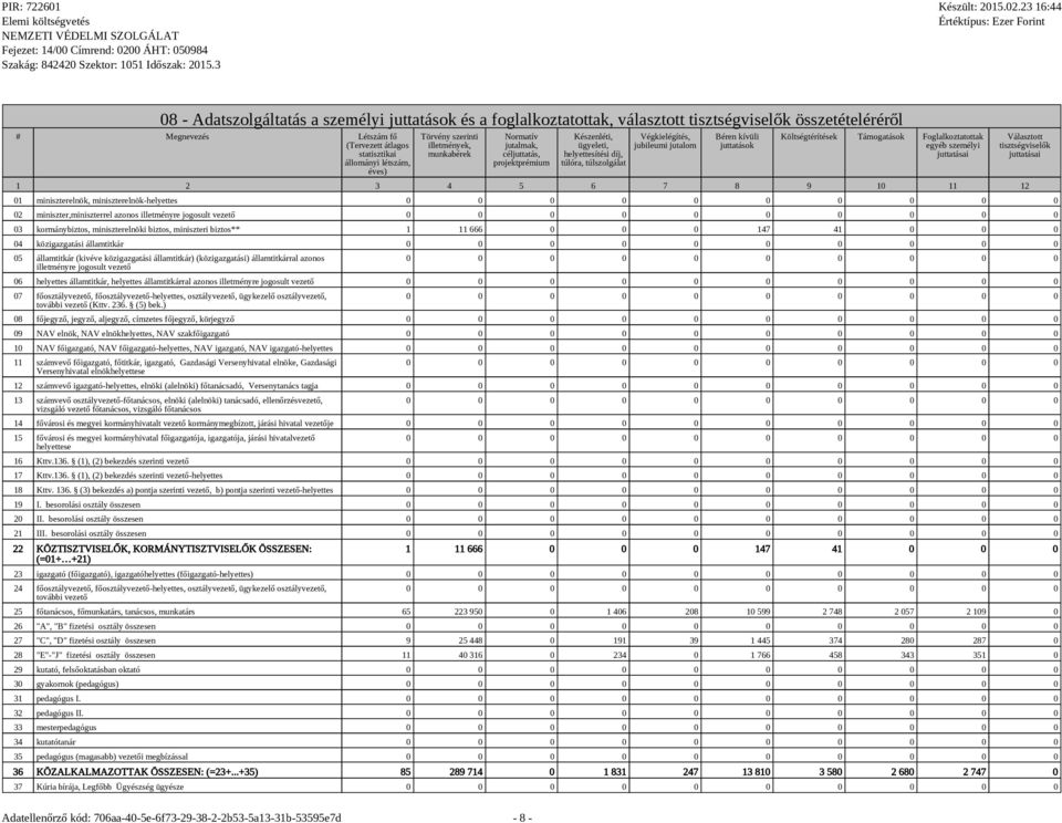 juttatások Költségtérítések Támogatások Foglalkoztatottak egyéb személyi juttatásai 1 2 3 4 5 6 7 8 9 10 11 12 Választott tisztségviselők juttatásai 01 miniszterelnök, miniszterelnök-helyettes 02