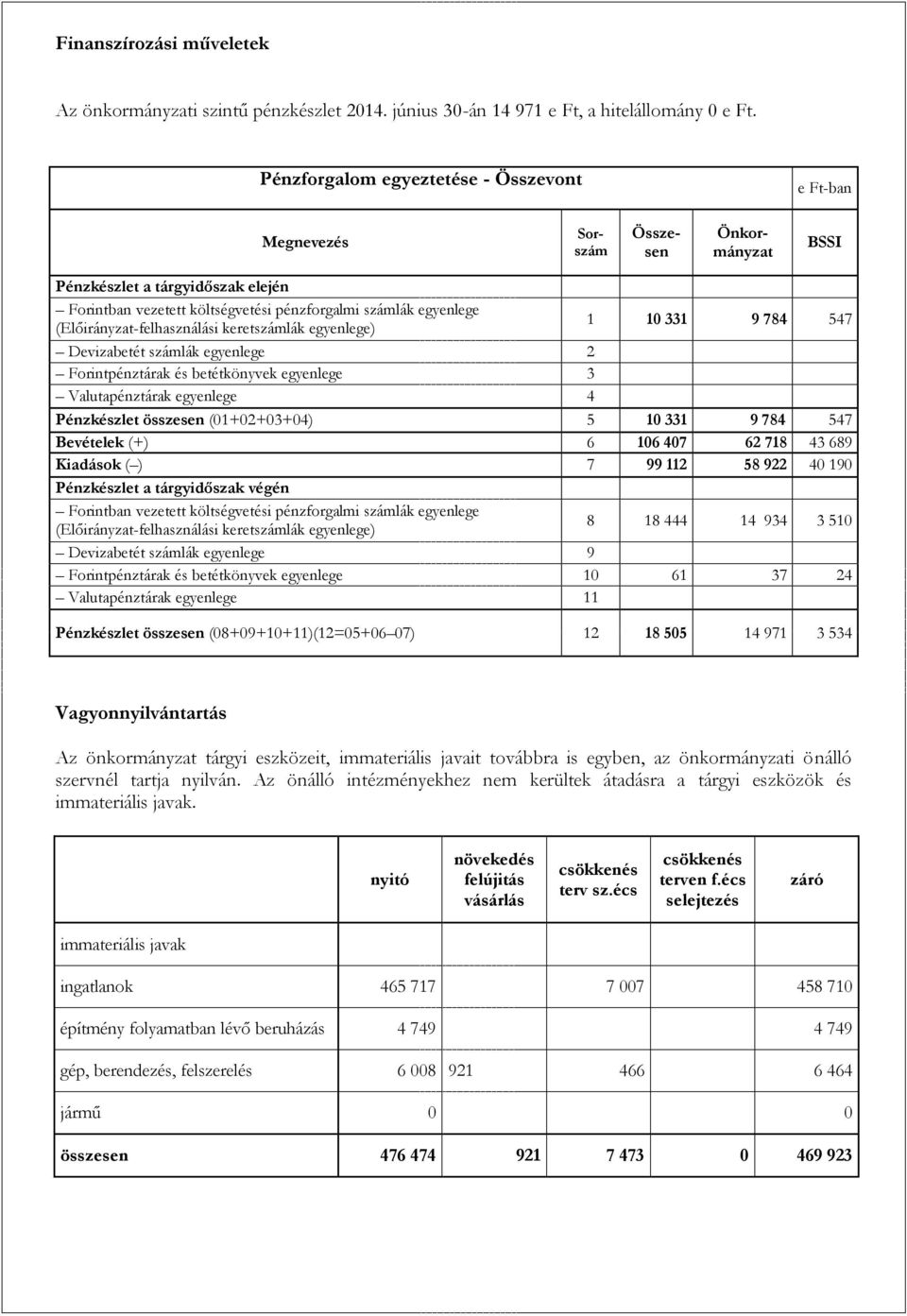 (Előirányzat-felhasználási keretszámlák egyenlege) 1 10 331 9 784 547 Devizabetét számlák egyenlege 2 Forintpénztárak és betétkönyvek egyenlege 3 Valutapénztárak egyenlege 4 Pénzkészlet összesen