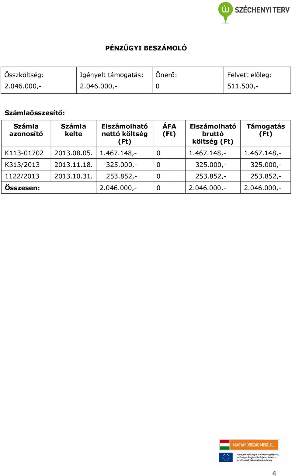 Támogatás K113-01702 2013.08.05. 1.467.148,- 0 1.467.148,- 1.467.148,- K313/2013 2013.11.18. 325.000,- 0 325.