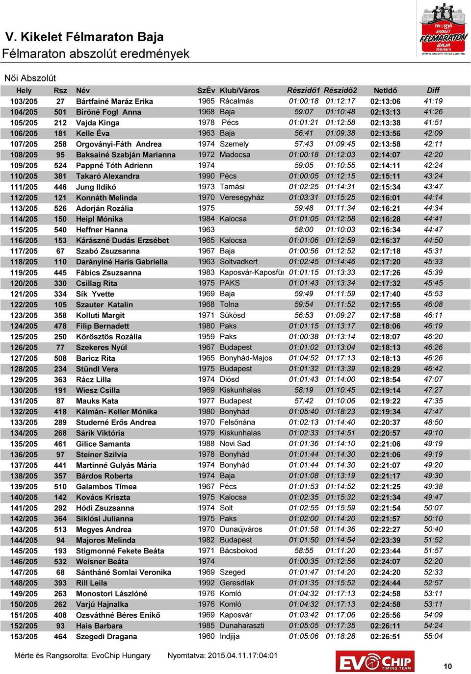 42:11 108/205 95 Baksainé Szabján Marianna 1972 Madocsa 01:00:18 01:12:03 02:14:07 42:20 109/205 524 Pappné Tóth Adrienn 1974 59:05 01:10:55 02:14:11 42:24 110/205 381 Takaró Alexandra 1990 Pécs