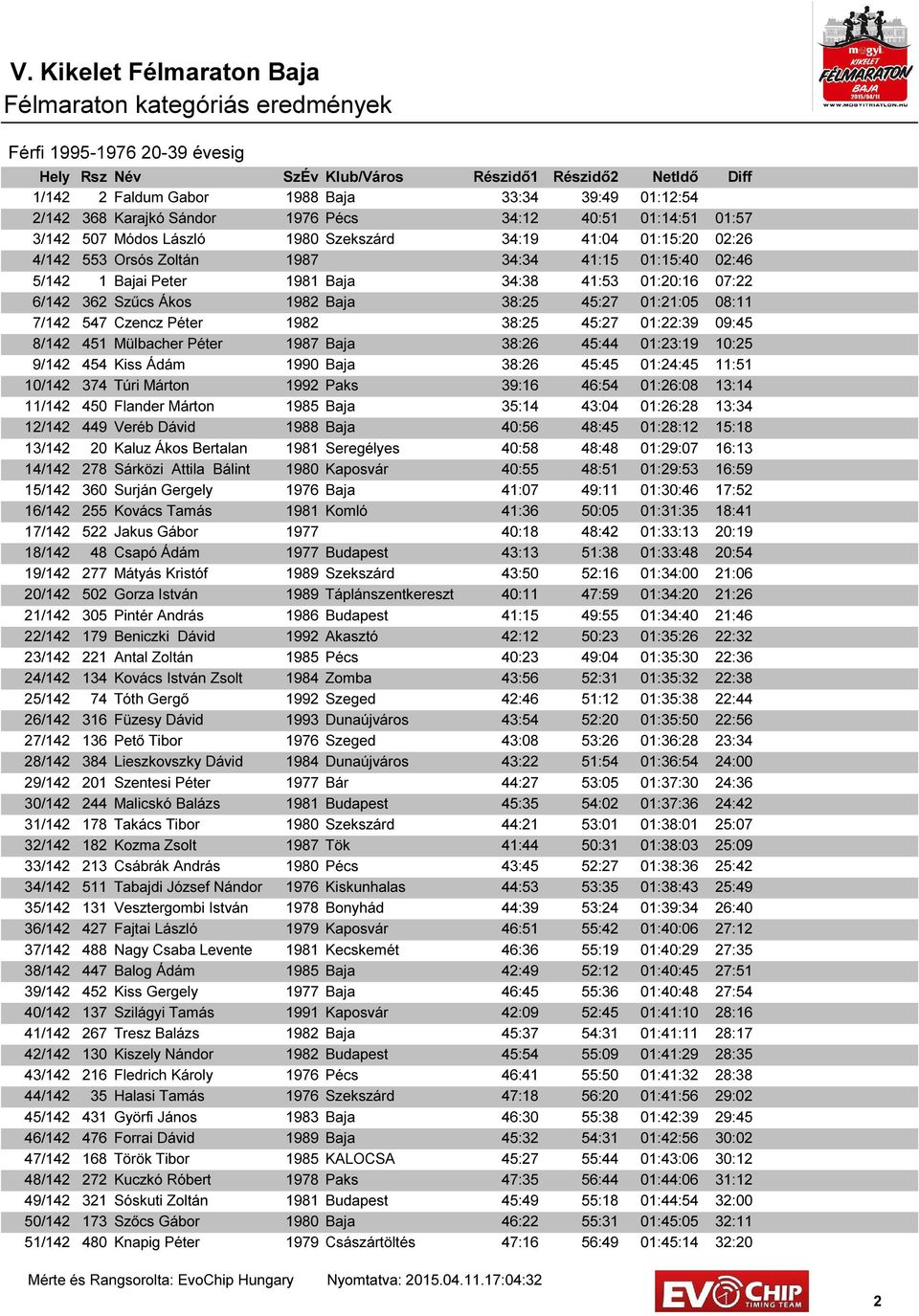 01:21:05 08:11 7/142 547 Czencz Péter 1982 38:25 45:27 01:22:39 09:45 8/142 451 Mülbacher Péter 1987 Baja 38:26 45:44 01:23:19 10:25 9/142 454 Kiss Ádám 1990 Baja 38:26 45:45 01:24:45 11:51 10/142