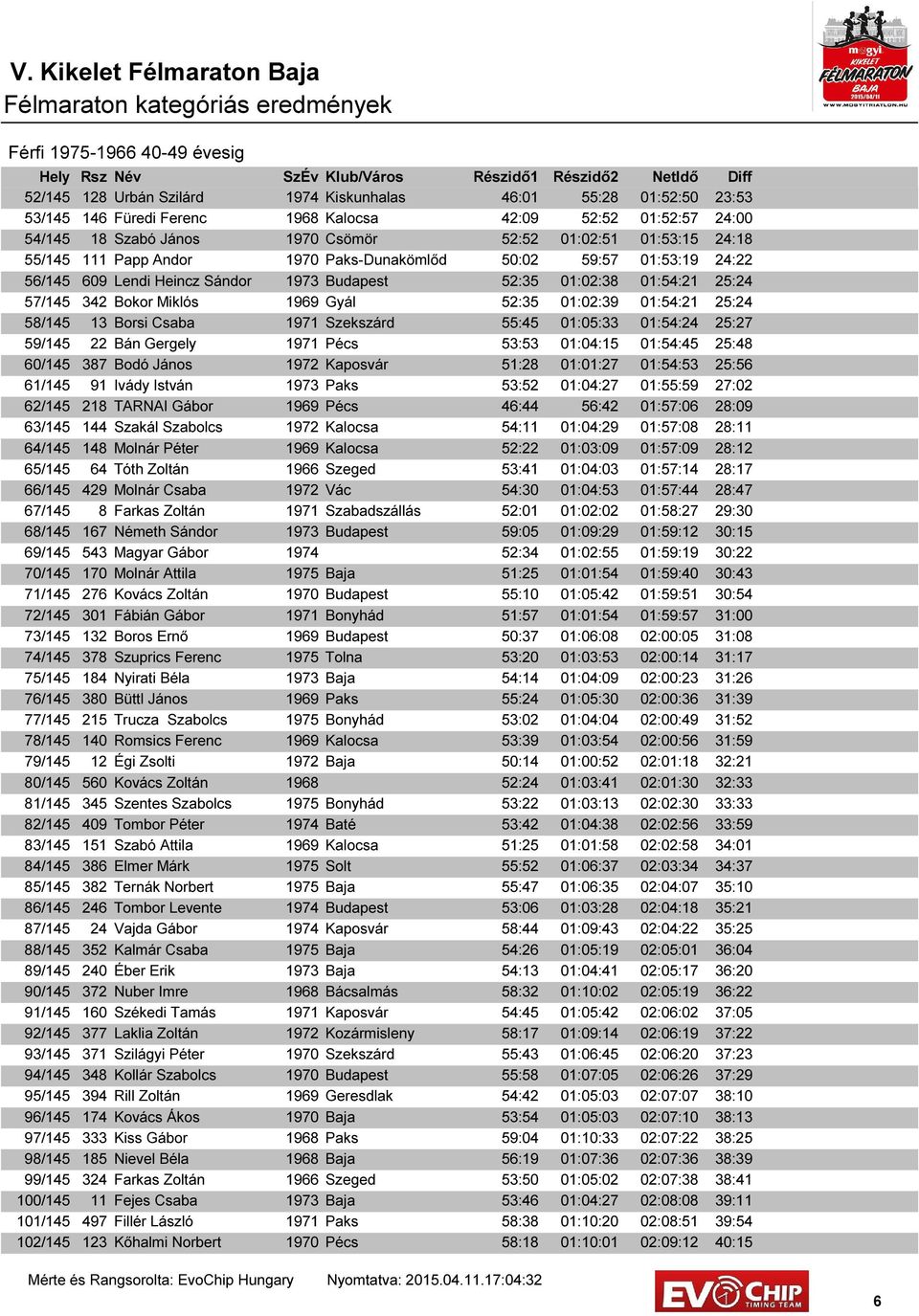 01:54:21 25:24 57/145 342 Bokor Miklós 1969 Gyál 52:35 01:02:39 01:54:21 25:24 58/145 13 Borsi Csaba 1971 Szekszárd 55:45 01:05:33 01:54:24 25:27 59/145 22 Bán Gergely 1971 Pécs 53:53 01:04:15