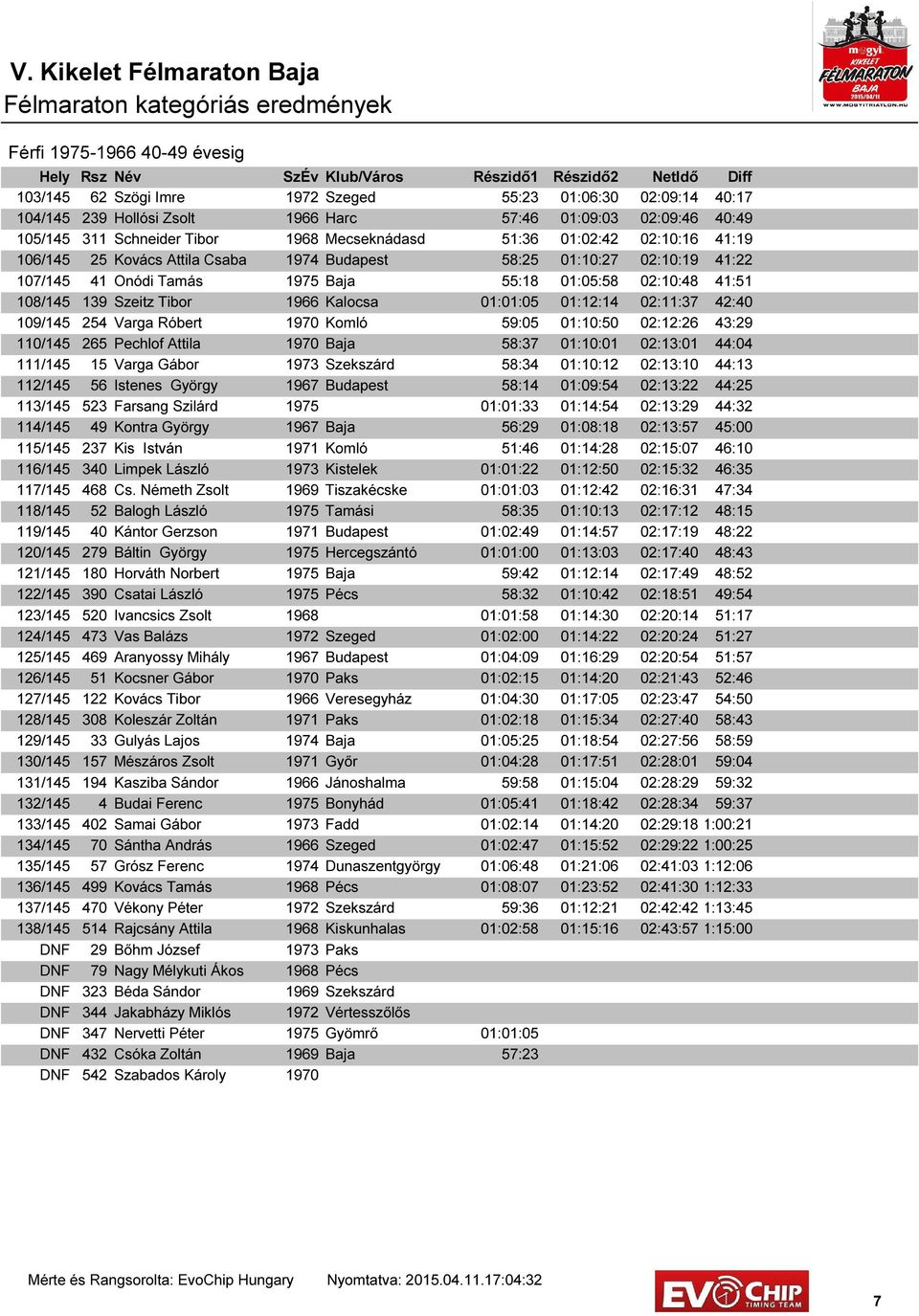 41:51 108/145 139 Szeitz Tibor 1966 Kalocsa 01:01:05 01:12:14 02:11:37 42:40 109/145 254 Varga Róbert 1970 Komló 59:05 01:10:50 02:12:26 43:29 110/145 265 Pechlof Attila 1970 Baja 58:37 01:10:01