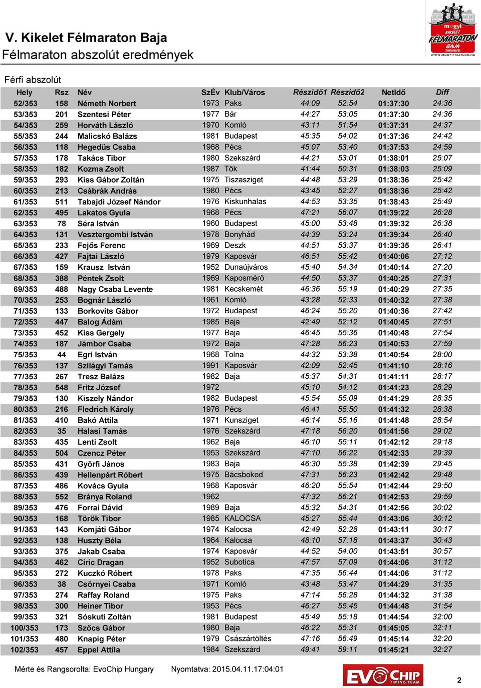 Szekszárd 44:21 53:01 01:38:01 25:07 58/353 182 Kozma Zsolt 1987 Tök 41:44 50:31 01:38:03 25:09 59/353 293 Kiss Gábor Zoltán 1975 Tiszasziget 44:48 53:29 01:38:36 25:42 60/353 213 Csábrák András 1980