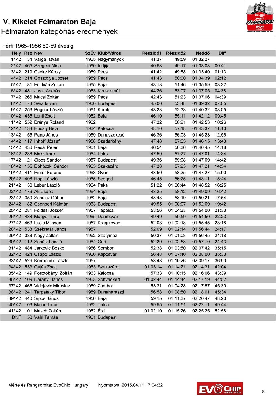 Kecskemét 44:26 53:07 01:37:05 04:38 7/ 42 266 Mucsi Zoltán 1959 Pécs 42:43 51:23 01:37:06 04:39 8/ 42 78 Séra István 1960 Budapest 45:00 53:48 01:39:32 07:05 9/ 42 253 Bognár László 1961 Komló 43:28