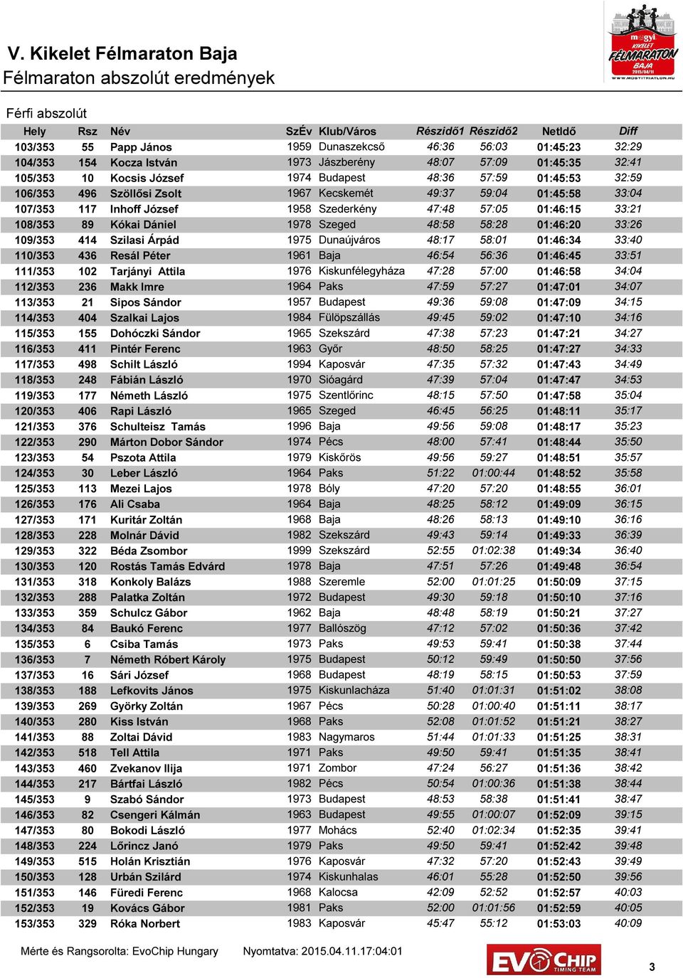 Kókai Dániel 1978 Szeged 48:58 58:28 01:46:20 33:26 109/353 414 Szilasi Árpád 1975 Dunaújváros 48:17 58:01 01:46:34 33:40 110/353 436 Resál Péter 1961 Baja 46:54 56:36 01:46:45 33:51 111/353 102
