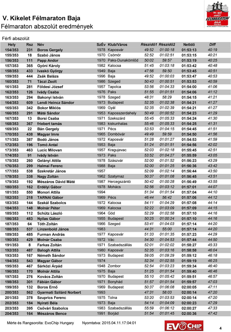 Zsák Balázs 1996 Baja 49:52 01:00:03 01:53:47 40:53 160/353 71 Táczi Zsolt 1986 Szeged 50:43 01:00:51 01:53:53 40:59 161/353 281 Földesi József 1957 Tapolca 53:56 01:04:33 01:54:00 41:06 162/353 126