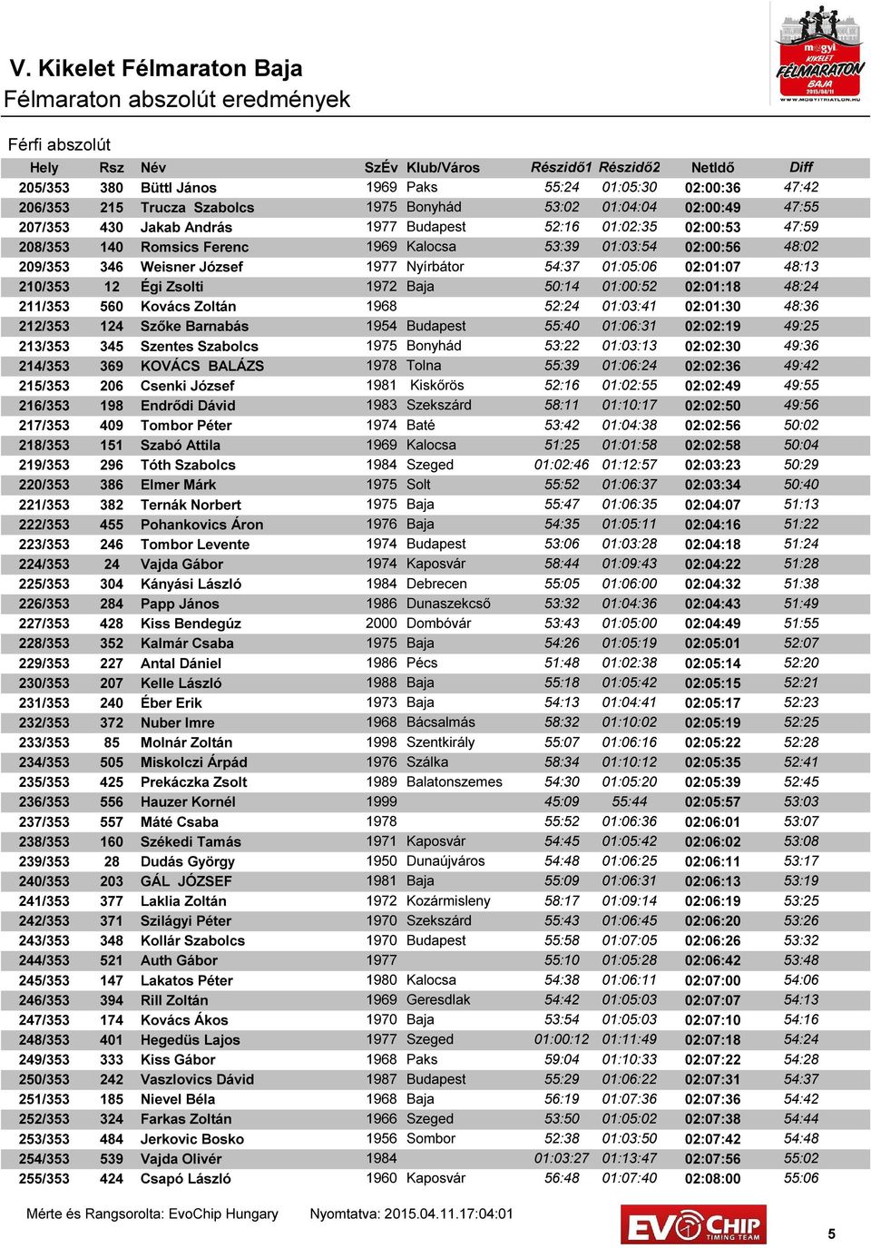 210/353 12 Égi Zsolti 1972 Baja 50:14 01:00:52 02:01:18 48:24 211/353 560 Kovács Zoltán 1968 52:24 01:03:41 02:01:30 48:36 212/353 124 Szőke Barnabás 1954 Budapest 55:40 01:06:31 02:02:19 49:25
