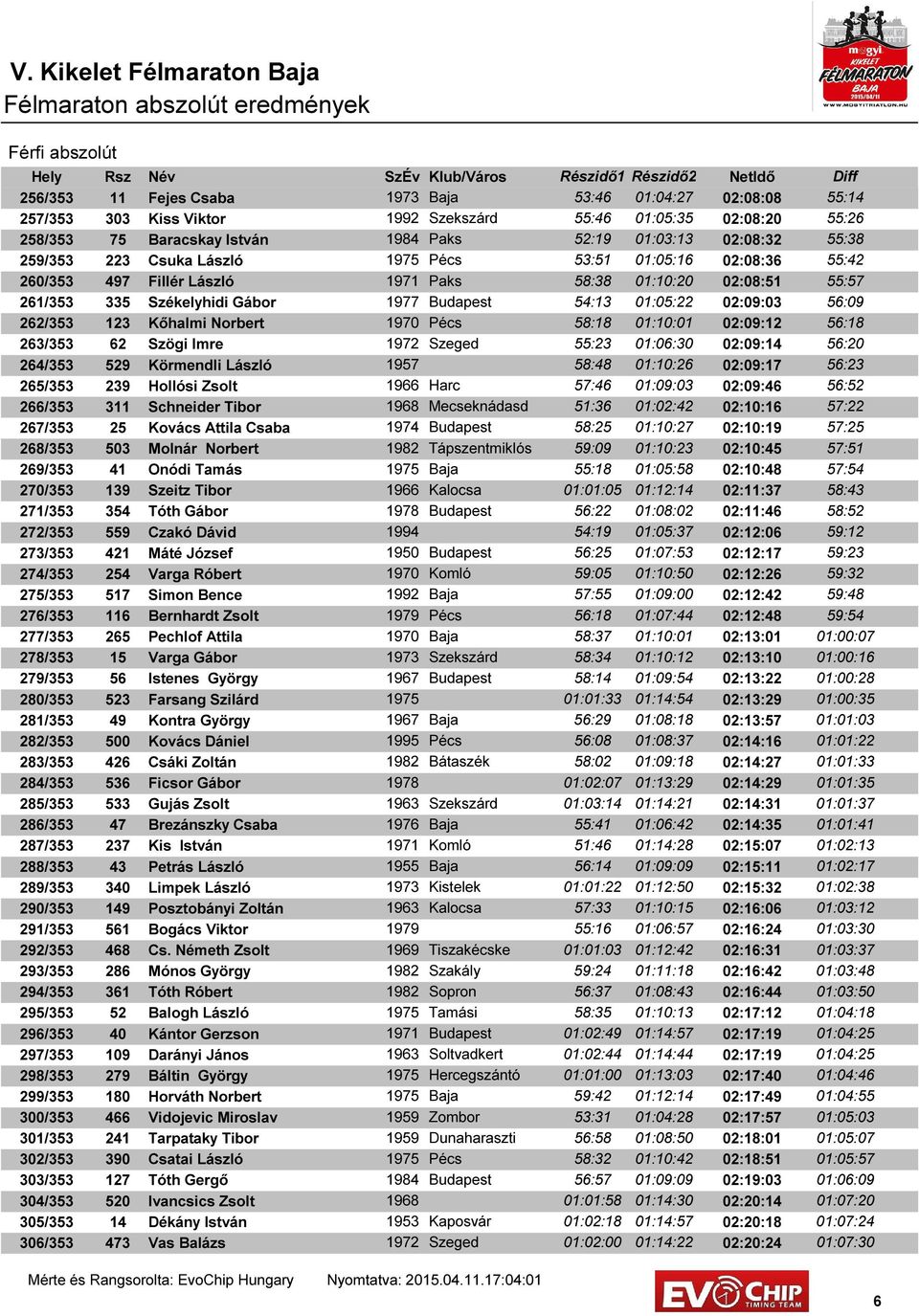 Székelyhidi Gábor 1977 Budapest 54:13 01:05:22 02:09:03 56:09 262/353 123 Kőhalmi Norbert 1970 Pécs 58:18 01:10:01 02:09:12 56:18 263/353 62 Szögi Imre 1972 Szeged 55:23 01:06:30 02:09:14 56:20