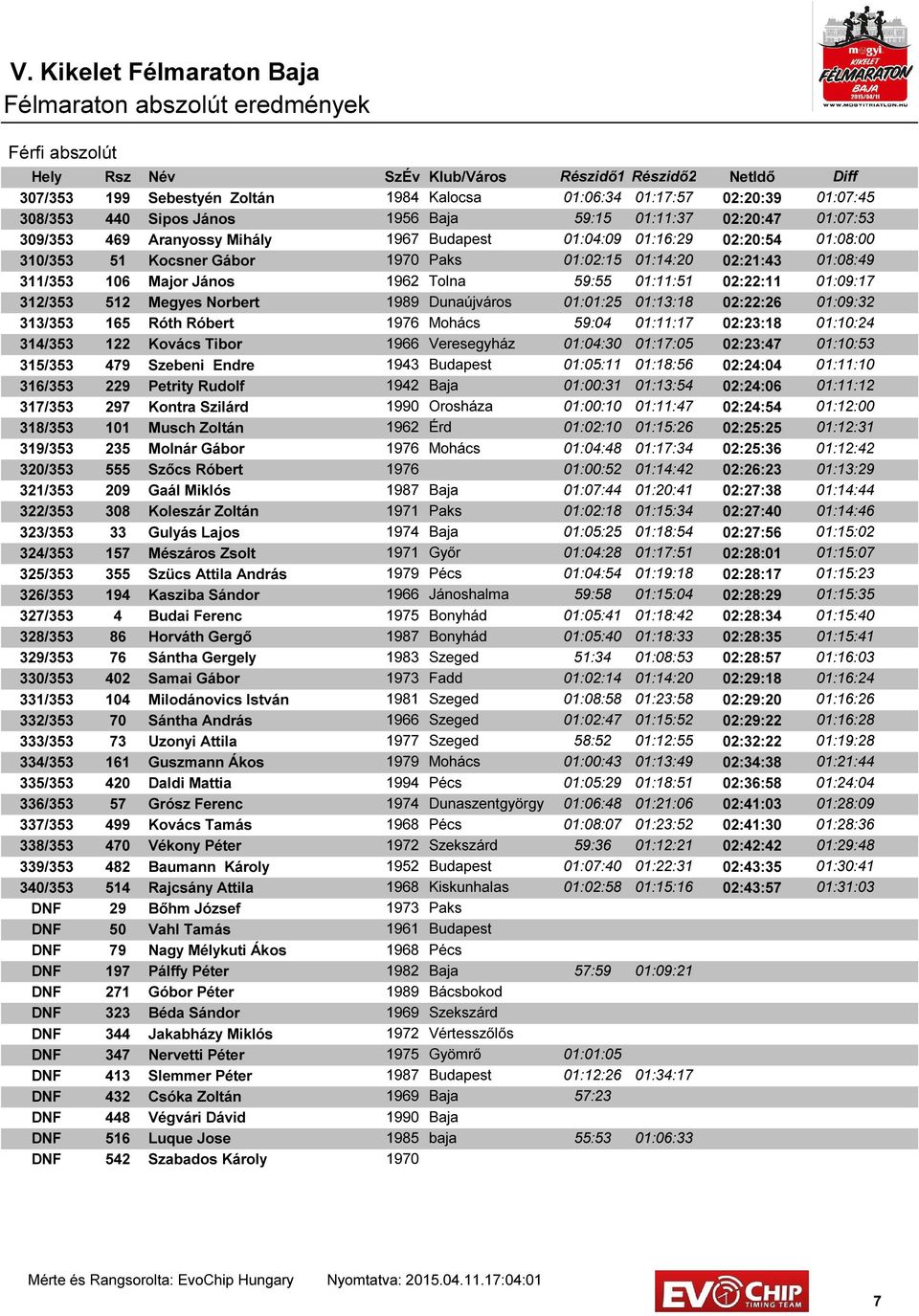 02:22:11 01:09:17 312/353 512 Megyes Norbert 1989 Dunaújváros 01:01:25 01:13:18 02:22:26 01:09:32 313/353 165 Róth Róbert 1976 Mohács 59:04 01:11:17 02:23:18 01:10:24 314/353 122 Kovács Tibor 1966