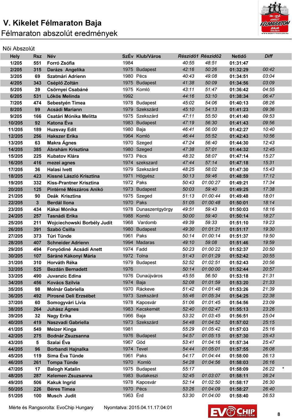 01:38:34 06:47 7/205 474 Sebestyén Tímea 1978 Budapest 45:02 54:06 01:40:13 08:26 8/205 99 Acsádi Mariann 1979 Szekszárd 45:10 54:13 01:41:23 09:36 9/205 166 Csatári Mónika Melitta 1975 Szekszárd