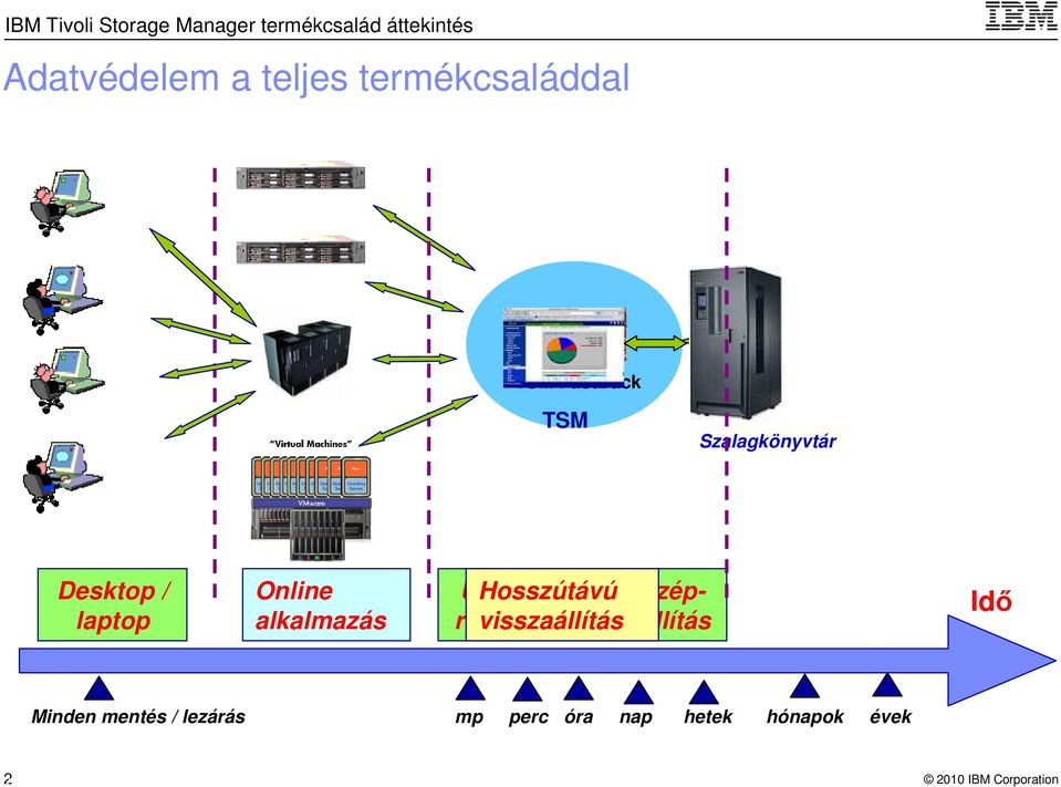 FastBack TSM Szalagkönyvtár Desktop / laptop Online alkalmazás Üzemeltetési Hosszútávú(közép-