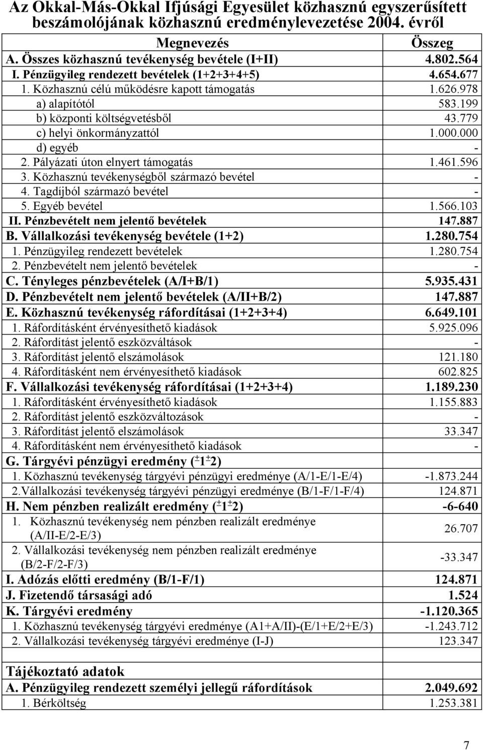 000 d) egyéb - 2. Pályázati úton elnyert támogatás 1.461.596 3. Közhasznú tevékenységből származó bevétel - 4. Tagdíjból származó bevétel - 5. Egyéb bevétel 1.566.103 II.