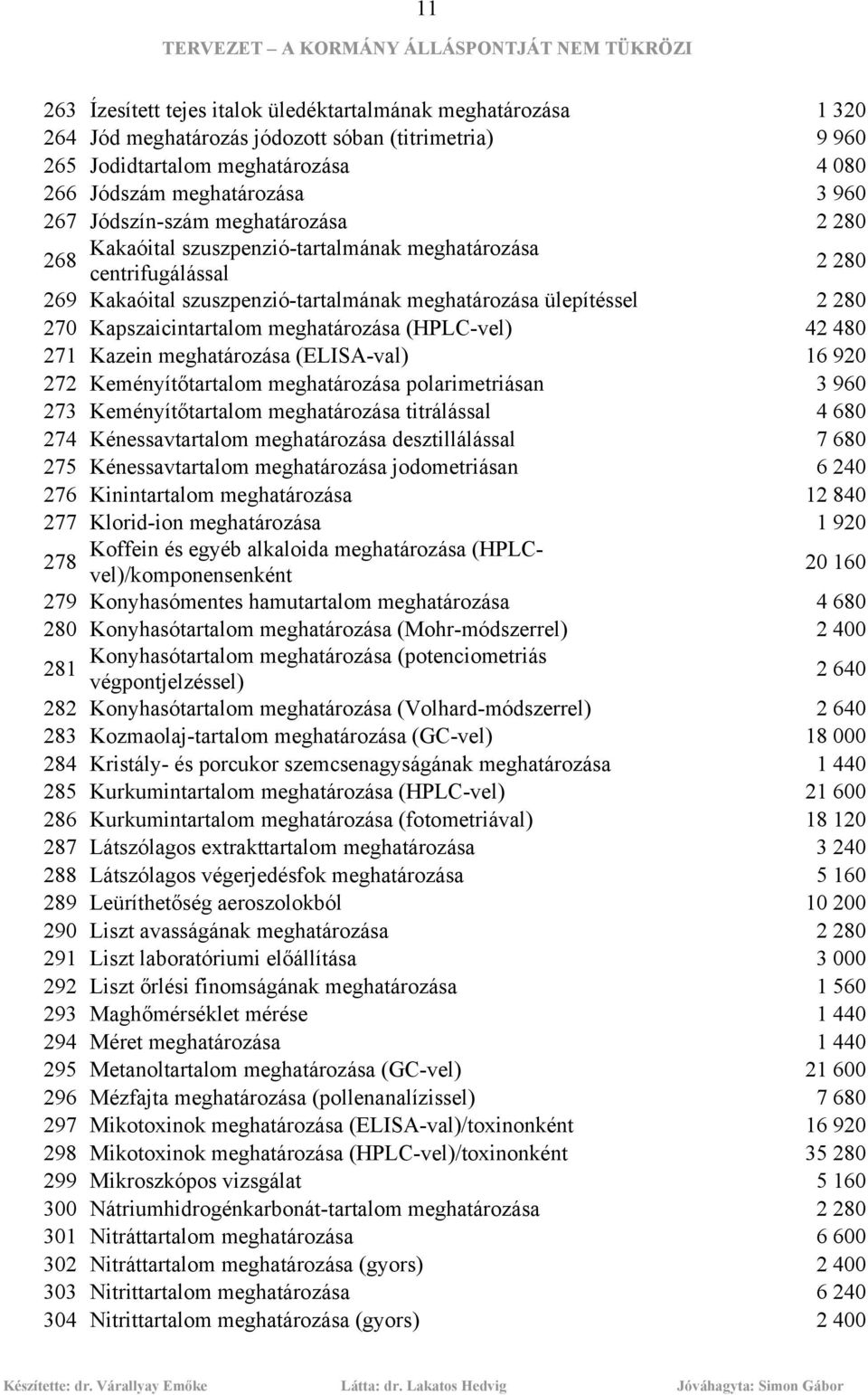 Kapszaicintartalom meghatározása (HPLC-vel) 42 480 271 Kazein meghatározása (ELISA-val) 16 920 272 Keményítőtartalom meghatározása polarimetriásan 3 960 273 Keményítőtartalom meghatározása