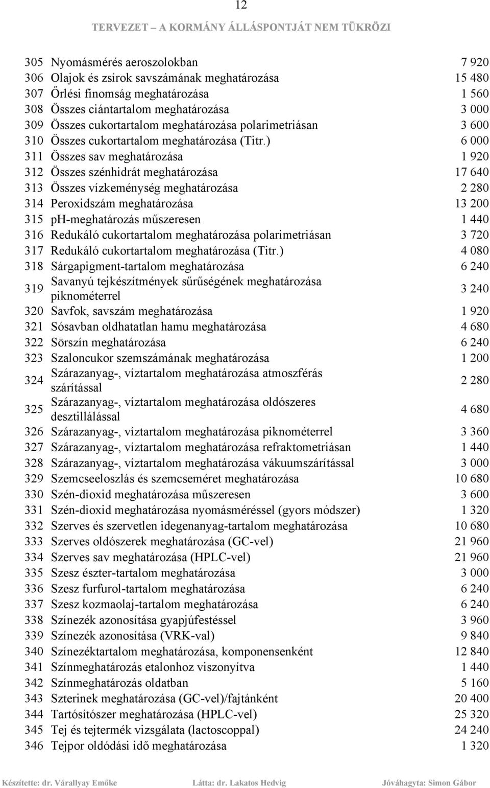 ) 6 000 311 Összes sav meghatározása 1 920 312 Összes szénhidrát meghatározása 17 640 313 Összes vízkeménység meghatározása 2 280 314 Peroxidszám meghatározása 13 200 315 ph-meghatározás műszeresen 1