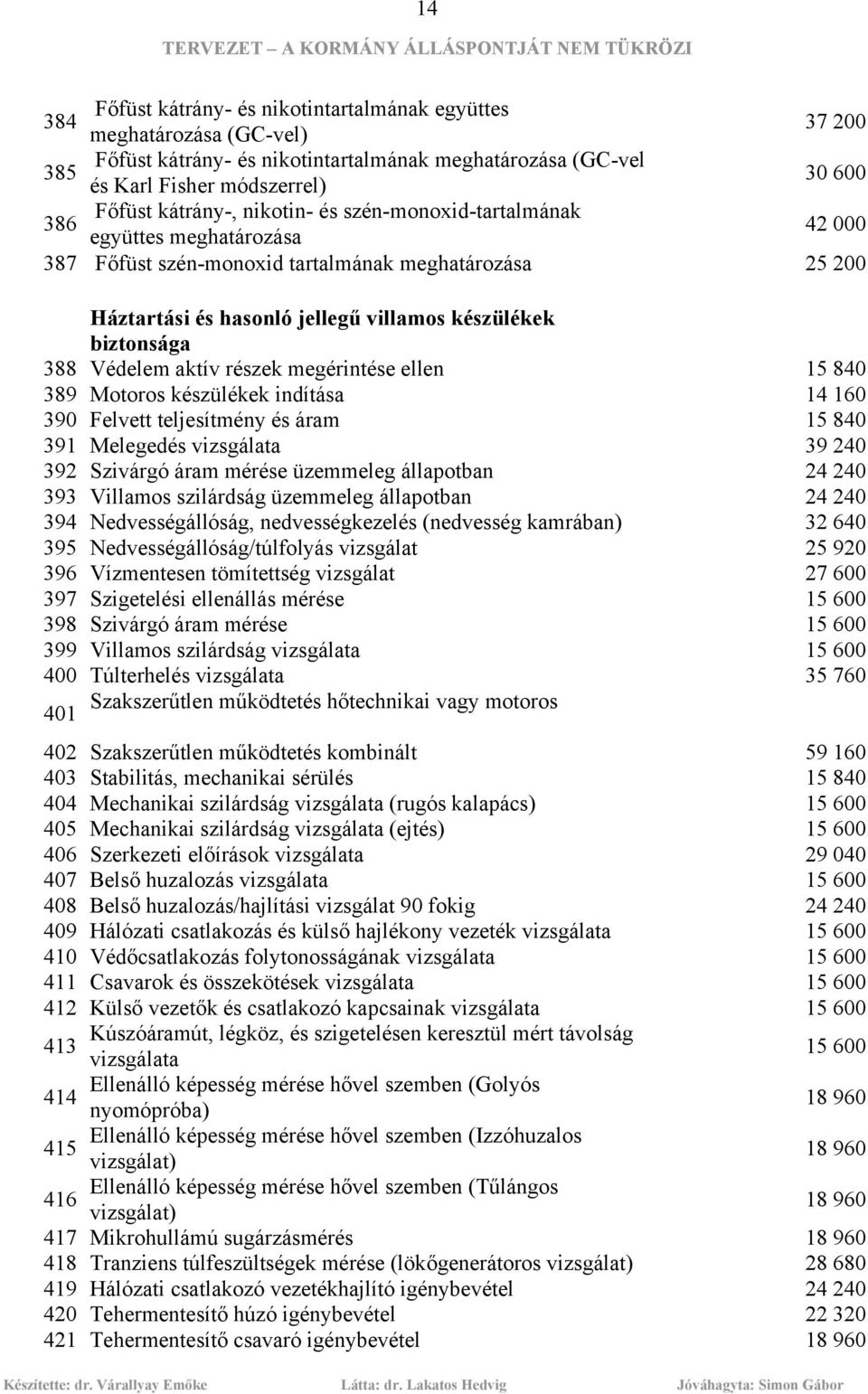 Védelem aktív részek megérintése ellen 15 840 389 Motoros készülékek indítása 14 160 390 Felvett teljesítmény és áram 15 840 391 Melegedés vizsgálata 39 240 392 Szivárgó áram mérése üzemmeleg