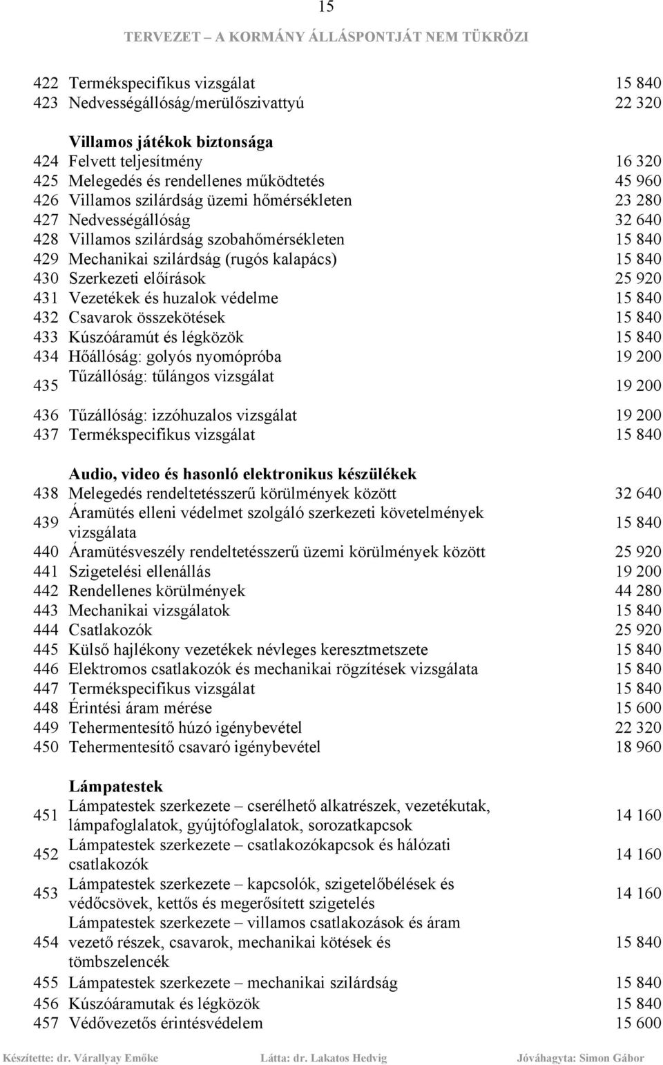 25 920 431 Vezetékek és huzalok védelme 15 840 432 Csavarok összekötések 15 840 433 Kúszóáramút és légközök 15 840 434 Hőállóság: golyós nyomópróba 19 200 435 Tűzállóság: tűlángos vizsgálat 19 200
