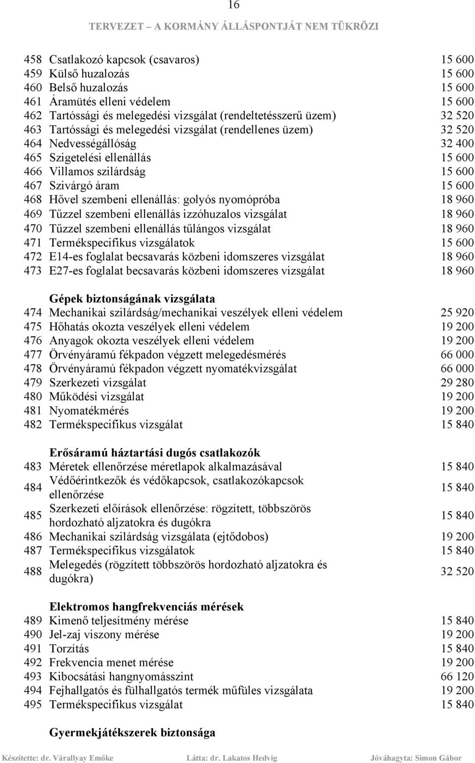 szembeni ellenállás: golyós nyomópróba 18 960 469 Tűzzel szembeni ellenállás izzóhuzalos vizsgálat 18 960 470 Tűzzel szembeni ellenállás tűlángos vizsgálat 18 960 471 Termékspecifikus vizsgálatok 15