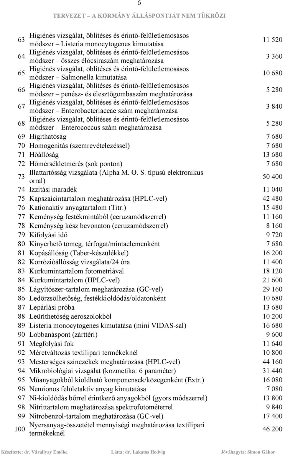 élesztőgombaszám meghatározása 5 280 Higiénés vizsgálat, öblítéses és érintő-felületlemosásos 67 módszer Enterobacteriaceae szám meghatározása 3 840 Higiénés vizsgálat, öblítéses és