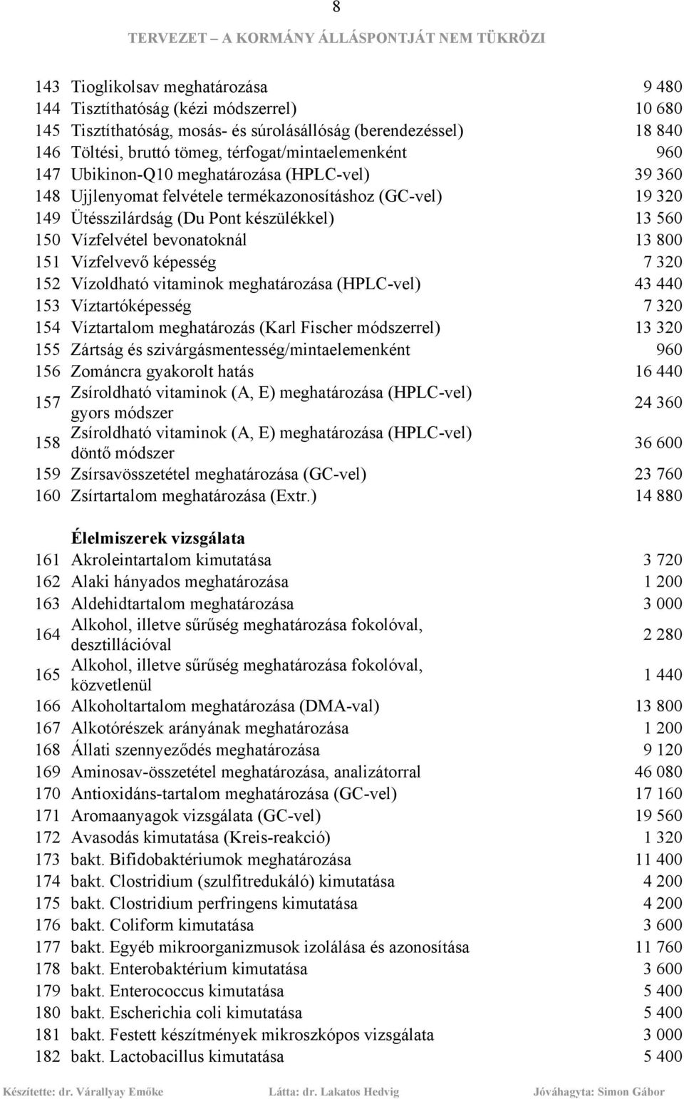 Vízfelvétel bevonatoknál 13 800 151 Vízfelvevő képesség 7 320 152 Vízoldható vitaminok meghatározása (HPLC-vel) 43 440 153 Víztartóképesség 7 320 154 Víztartalom meghatározás (Karl Fischer
