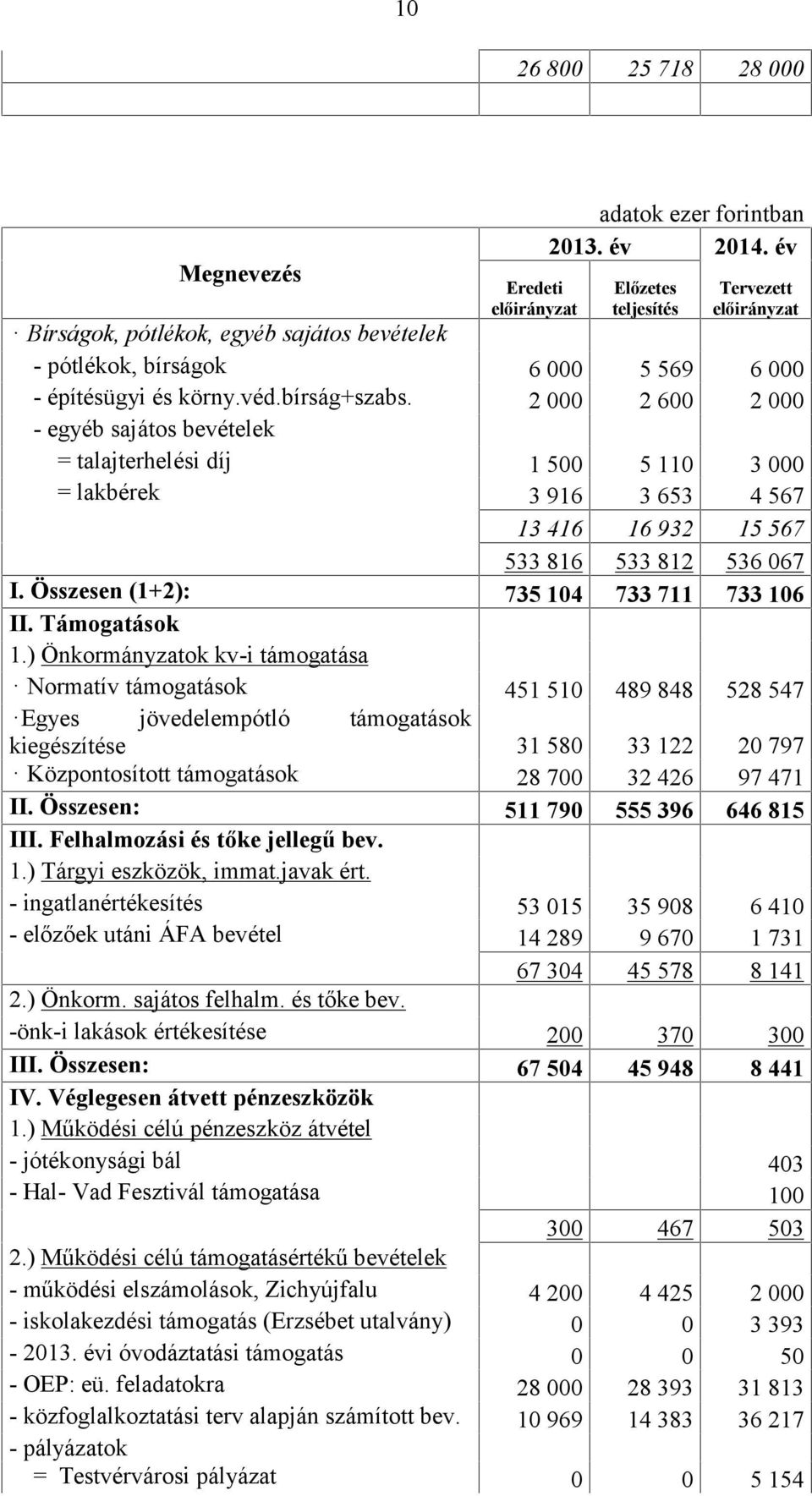 Összesen (1+2): 735 104 733 711 733 106 II. Támogatások 1.