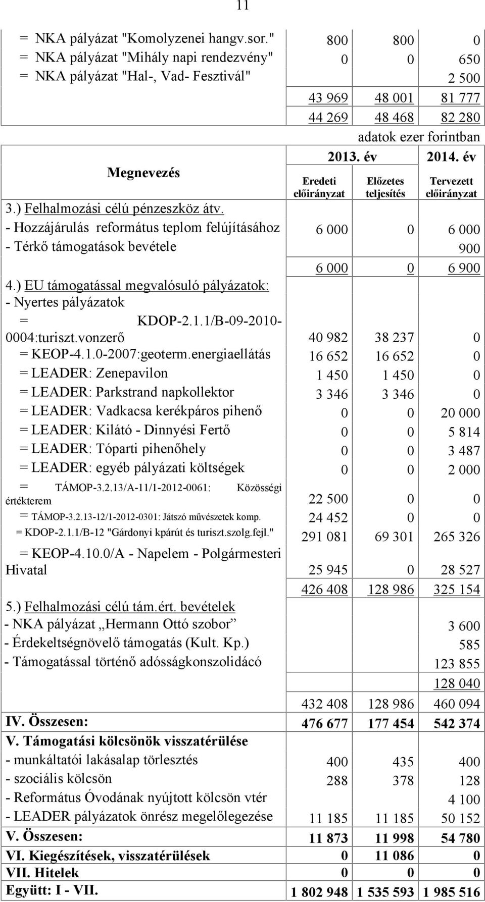) EU támogatással megvalósuló pályázatok: - Nyertes pályázatok = KDOP-2.1.1/B-09-2010- 0004:turiszt.vonzerő 40 982 38 237 0 = KEOP-4.1.0-2007:geoterm.