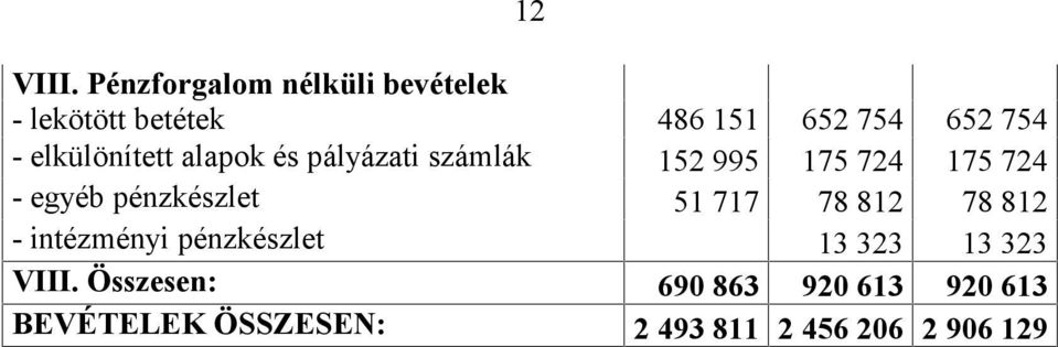 elkülönített alapok és pályázati számlák 152 995 175 724 175 724 - egyéb