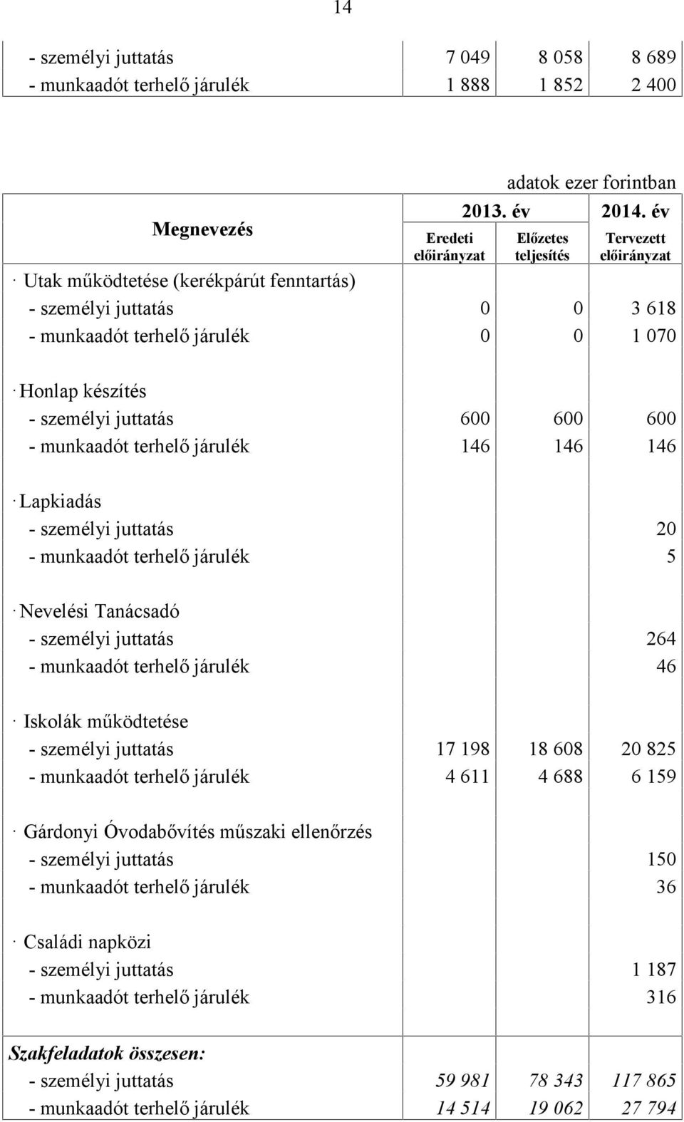 járulék 146 146 146 Lapkiadás - személyi juttatás 20 - munkaadót terhelő járulék 5 Nevelési Tanácsadó - személyi juttatás 264 - munkaadót terhelő járulék 46 Iskolák működtetése - személyi juttatás 17