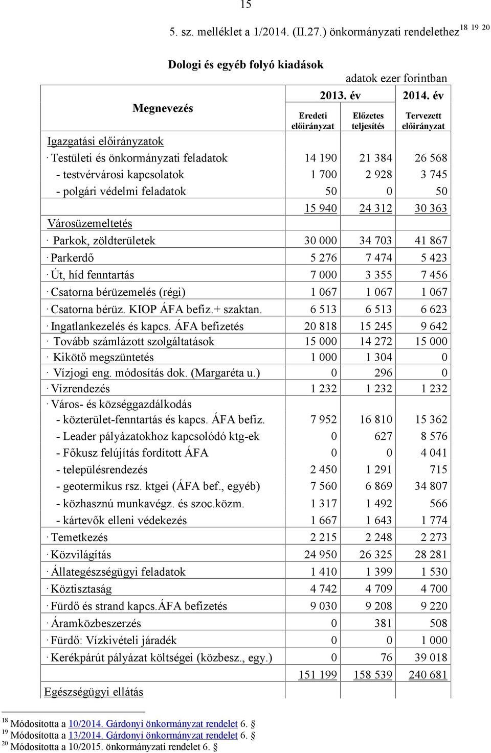 Városüzemeltetés Parkok, zöldterületek 30 000 34 703 41 867 Parkerdő 5 276 7 474 5 423 Út, híd fenntartás 7 000 3 355 7 456 Csatorna bérüzemelés (régi) 1 067 1 067 1 067 Csatorna bérüz.