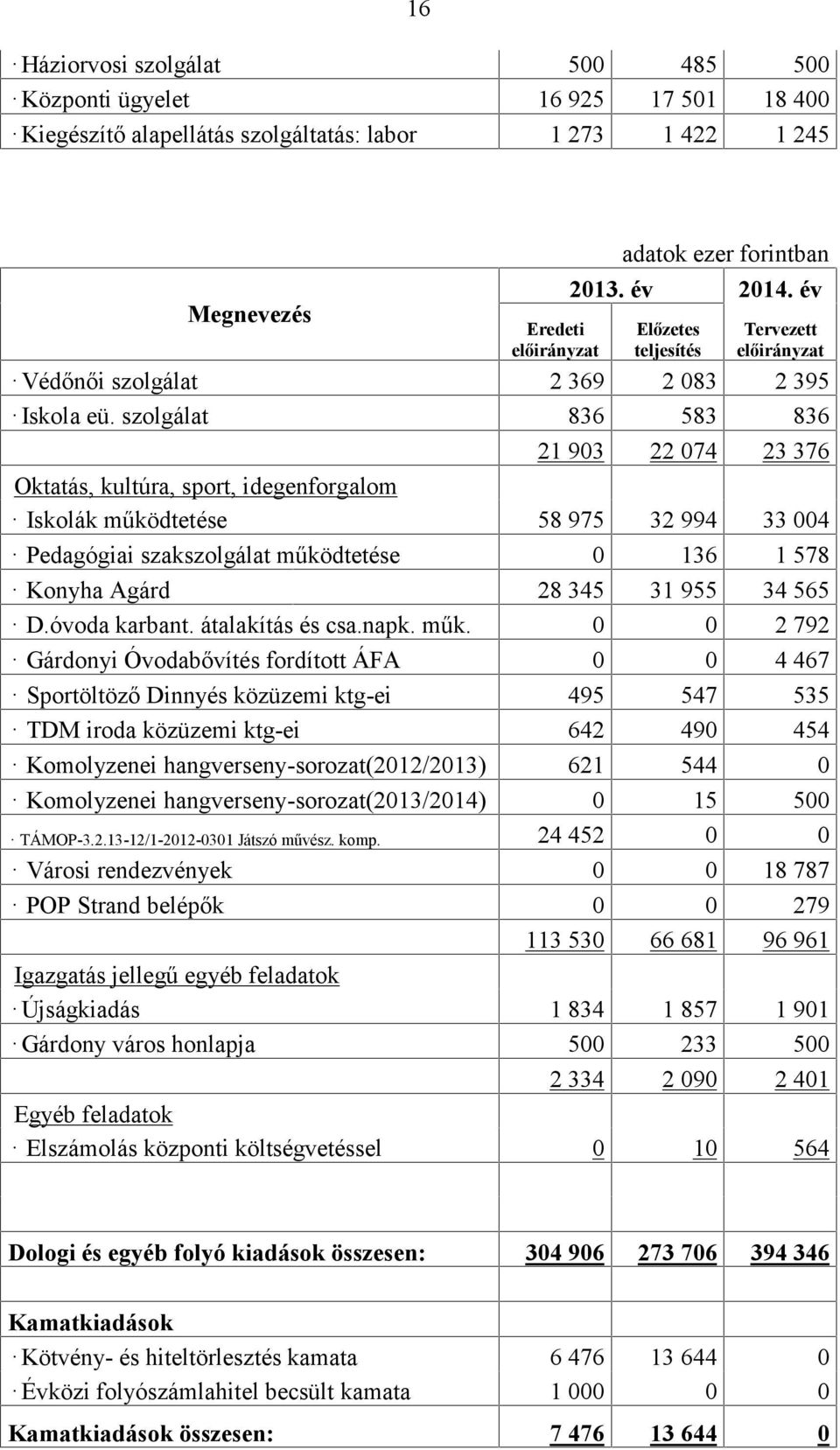 szolgálat 836 583 836 21 903 22 074 23 376 Oktatás, kultúra, sport, idegenforgalom Iskolák működtetése 58 975 32 994 33 004 Pedagógiai szakszolgálat működtetése 0 136 1 578 Konyha Agárd 28 345 31 955