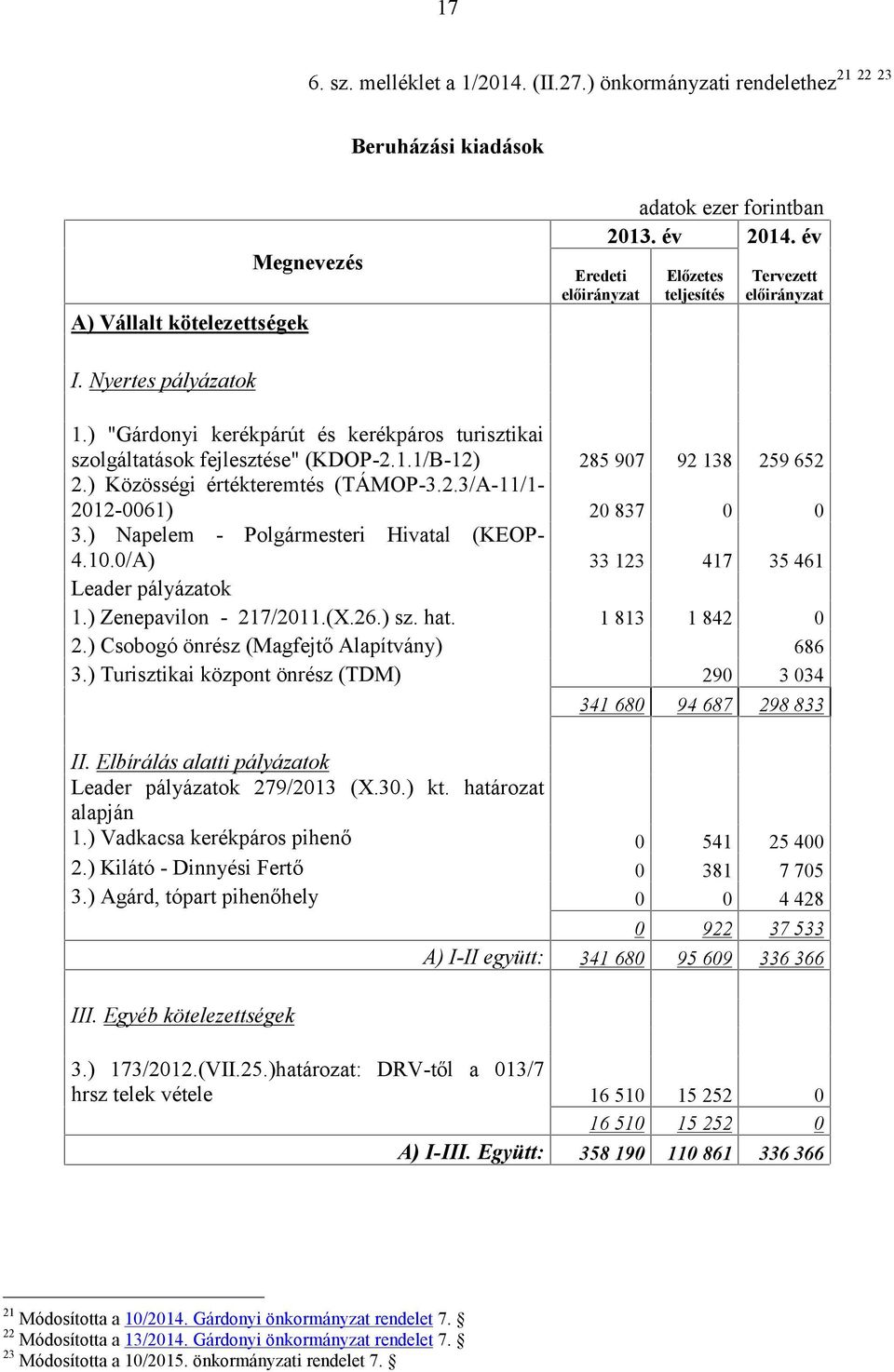 ) Napelem - Polgármesteri Hivatal (KEOP - 4.10.0/A) 33 123 417 35 461 Leader pályázatok 1.) Zenepavilon - 217/2011.(X.26.) sz. hat. 1 813 1 842 0 2.) Csobogó önrész (Magfejtő Alapítvány) 686 3.