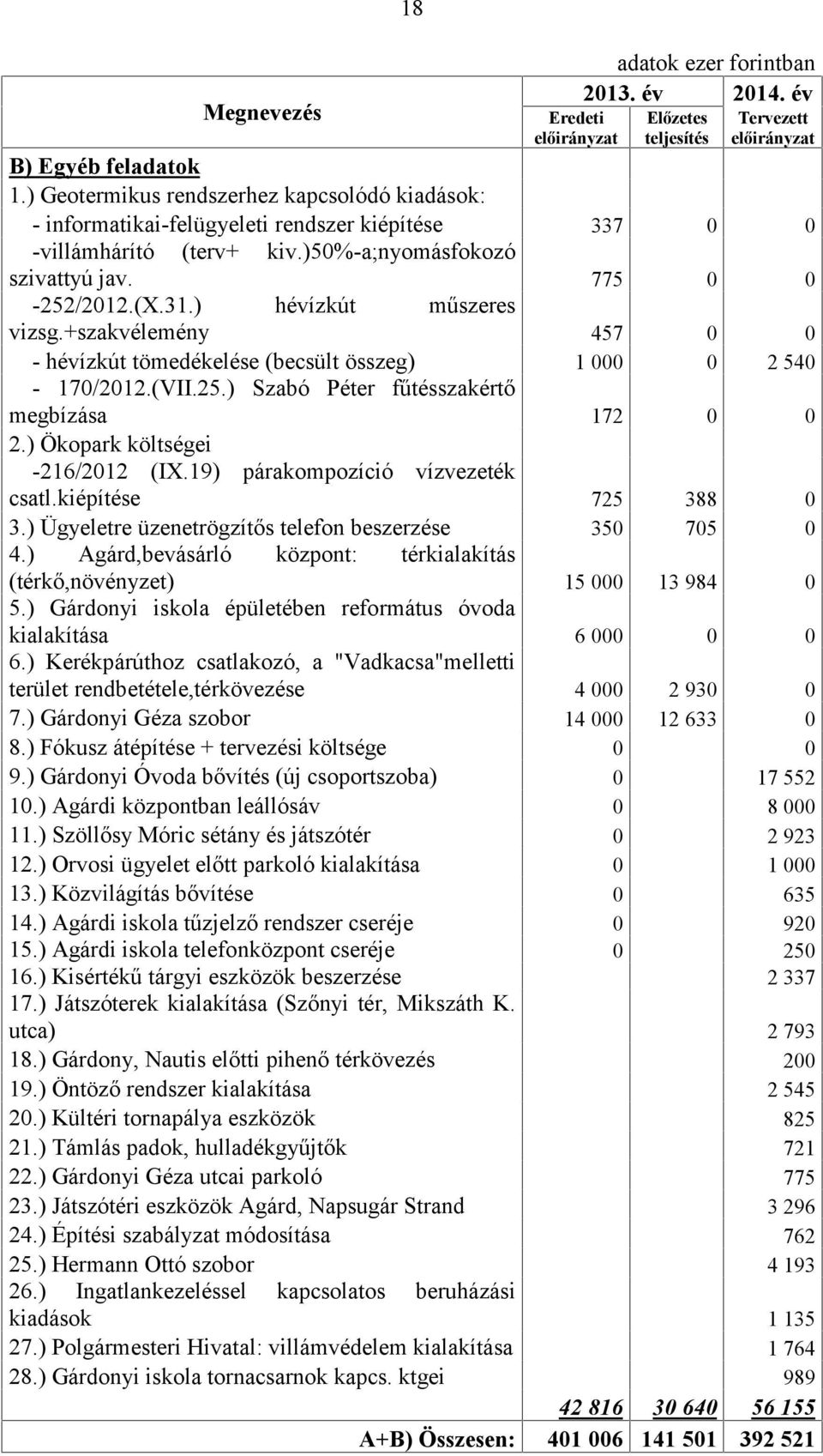 ) hévízkút műszeres vizsg.+szakvélemény 457 0 0 - hévízkút tömedékelése (becsült összeg) 1 000 0 2 540-170/2012.(VII.25.) Szabó Péter fűtésszakértő megbízása 172 0 0 2.