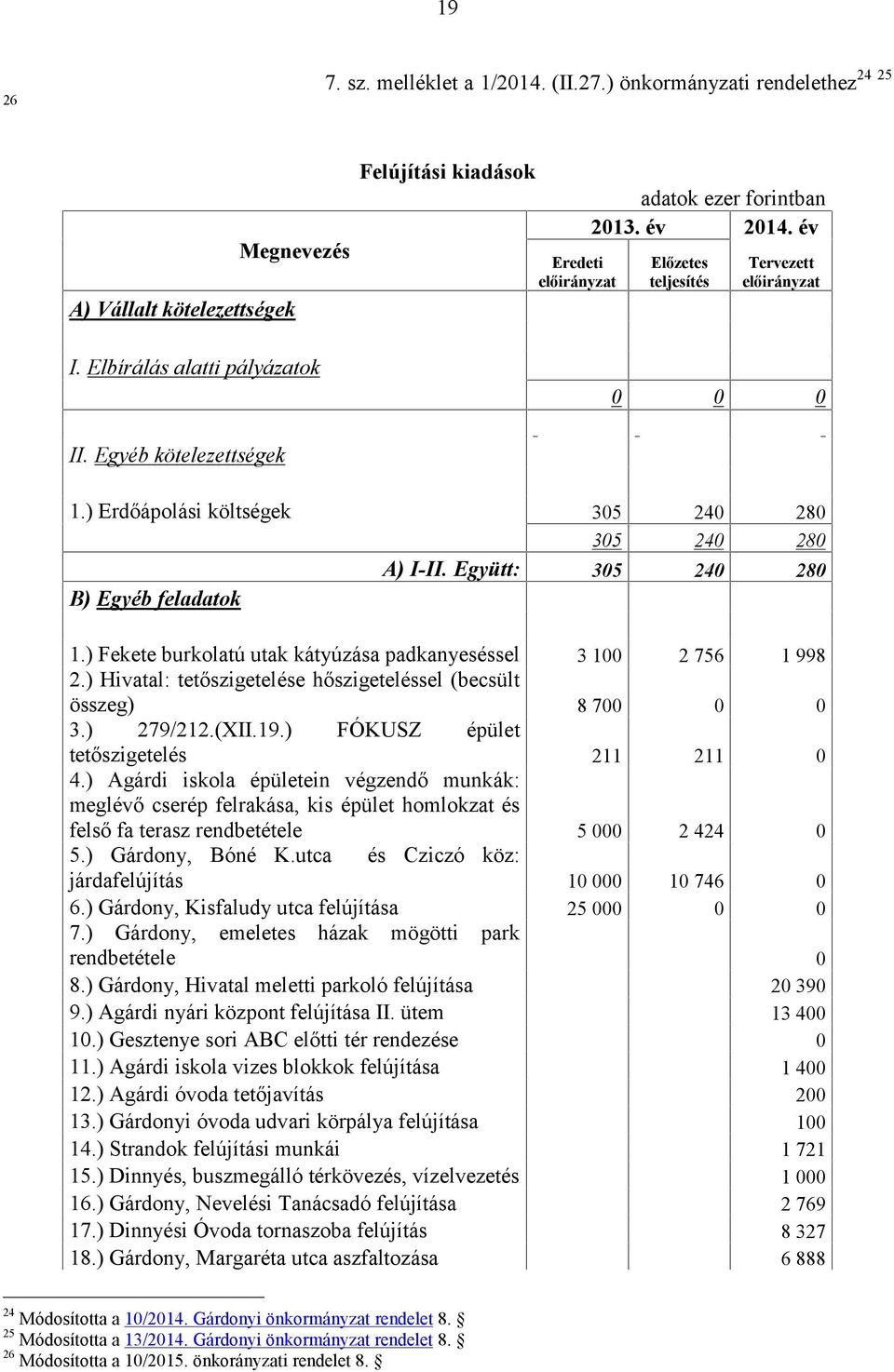 ) Fekete burkolatú utak kátyúzása padkanyeséssel 3 100 2 756 1 998 2.) Hivatal: tetőszigetelése hőszigeteléssel (becsült összeg) 8 700 0 0 3.) 279/212.(XII.19.