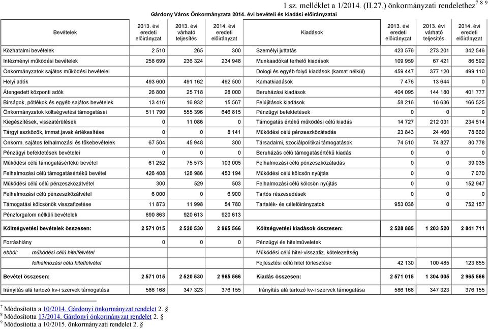 évi eredeti Közhatalmi bevételek 2 510 265 300 Személyi juttatás 423 576 273 201 342 546 Intézményi működési bevételek 258 699 236 324 234 948 Munkaadókat terhelő kiadások 109 959 67 421 86 592