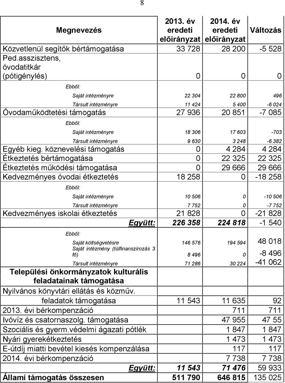 18 306 17 603-703 Társult intézményre 9 630 3 248-6 382 Egyéb kieg.