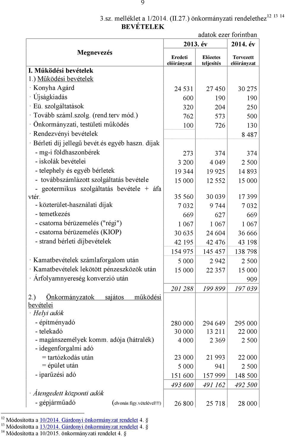 ) 762 573 500 Önkormányzati, testületi működés 100 726 130 Rendezvényi bevételek 8 487 Bérleti díj jellegű bevét.és egyéb haszn.