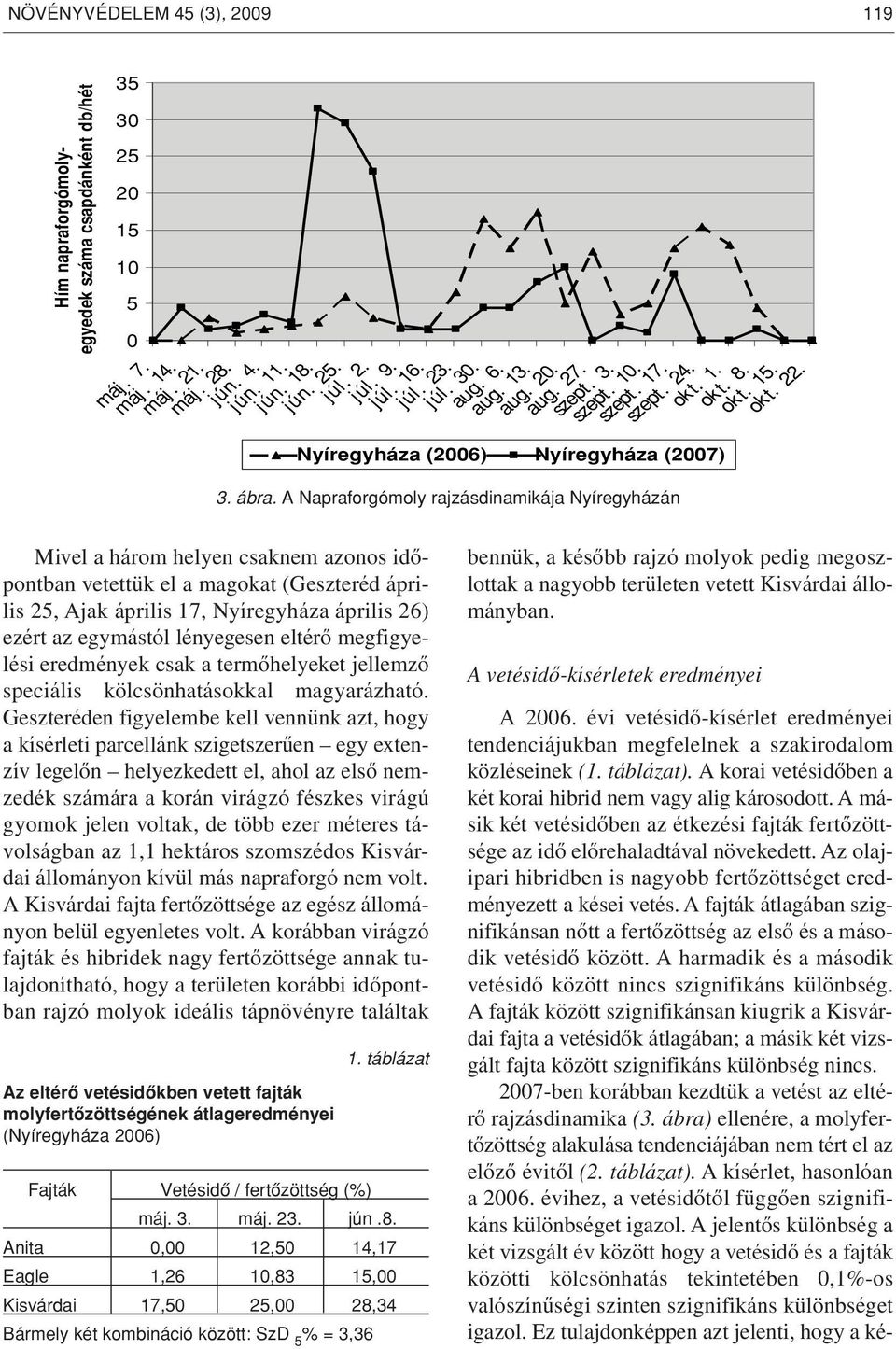 Mivel a három helyen csaknem azonos idôpontban vetettük el a magokat (Geszteréd április 25, Ajak április 17, Nyíregyháza április 26) ezért az egymástól lényegesen eltérô megfigyelési eredmények csak