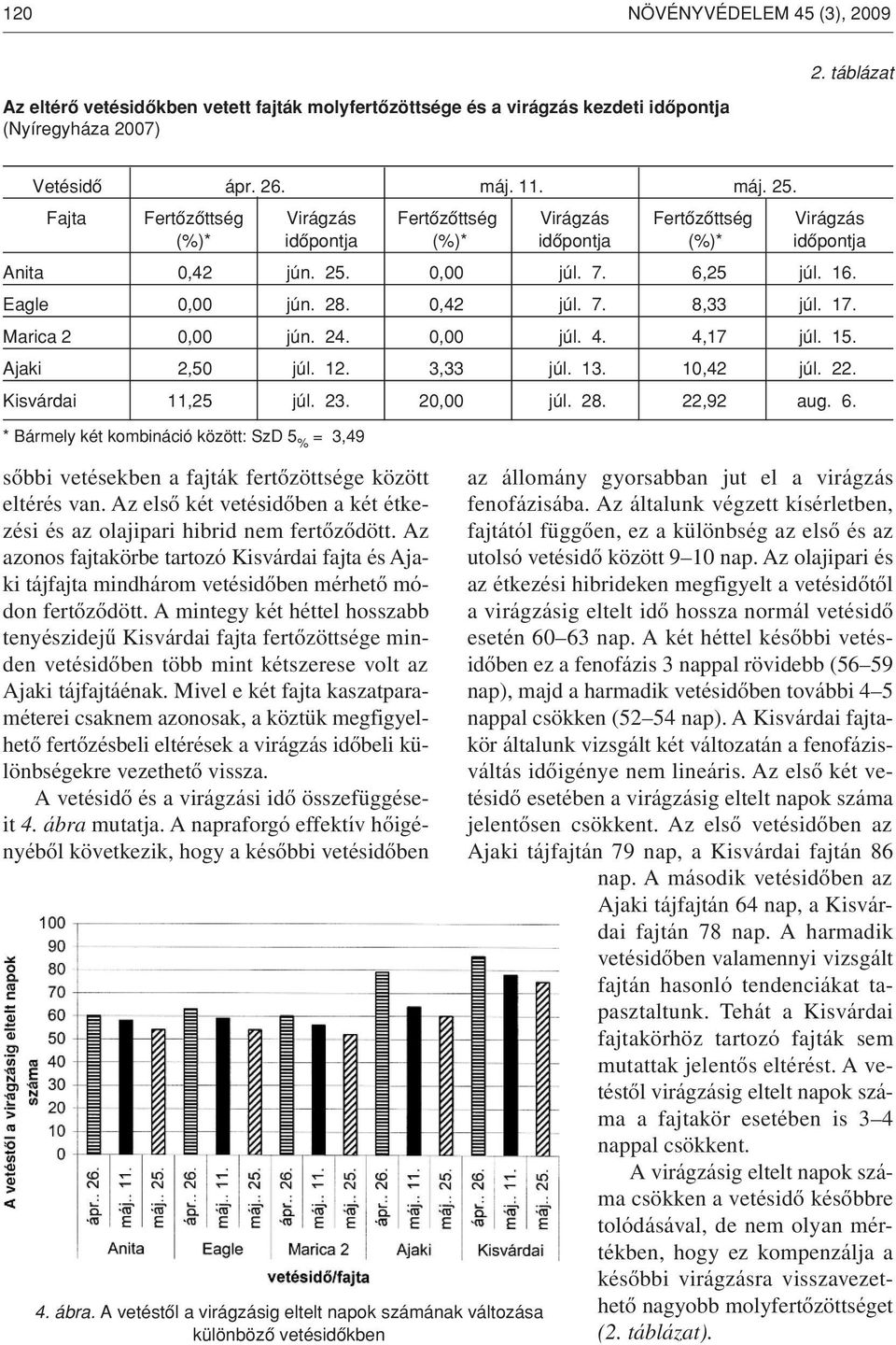 17. Marica 2 0,00 jún. 24. 0,00 júl. 4. 4,17 júl. 15. Ajaki 2,50 júl. 12. 3,33 júl. 13. 10,42 júl. 22. Kisvárdai 11,25 júl. 23. 20,00 júl. 28. 22,92 aug. 6.