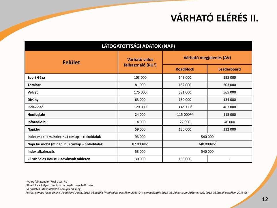 6 000 0 000 4 000 Indavideó 9 000 000 46 000 Honfoglaló 4 000 5 000, 5 000 Inforadio.hu 4 000 000 40 000 Napi.hu 59 000 0 000 000 Index mobil (m.index.hu) címlap + cikkoldalak 9 000 540 000 Napi.