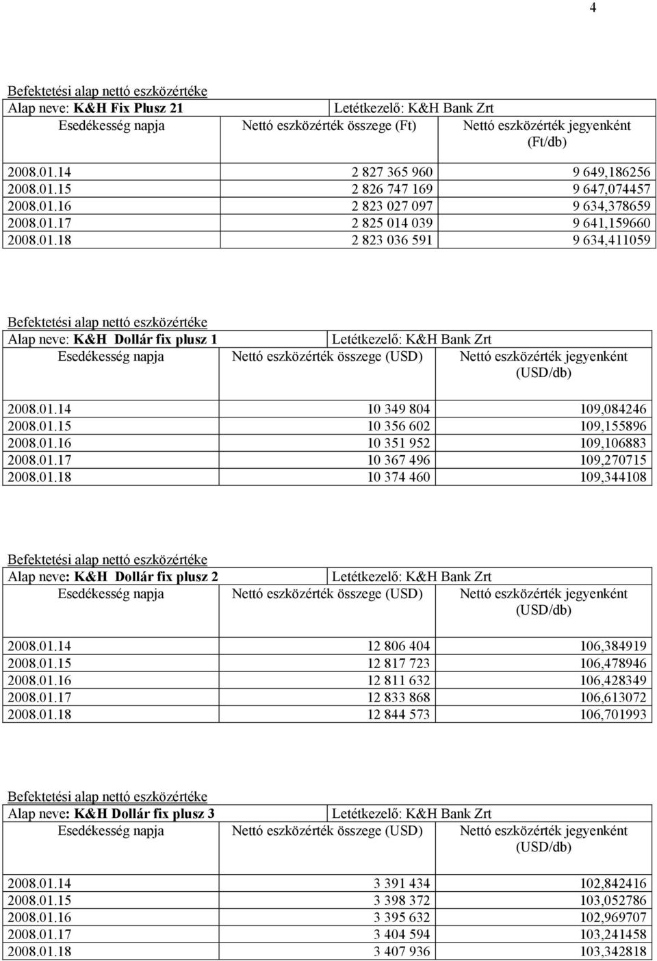 01.14 12 806 404 106,384919 2008.01.15 12 817 723 106,478946 2008.01.16 12 811 632 106,428349 2008.01.17 12 833 868 106,613072 2008.01.18 12 844 573 106,701993 Alap neve: K&H Dollár fix plusz 3 Esedékesség napja Nettó eszközérték összege (USD) Nettó eszközérték jegyenként (USD/db) 2008.